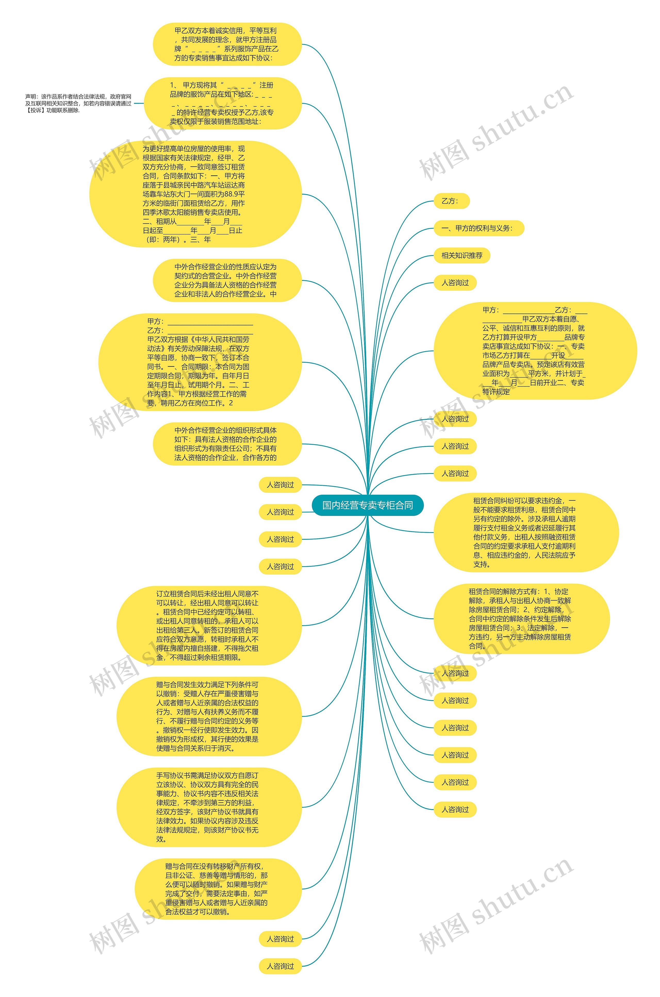 国内经营专卖专柜合同思维导图