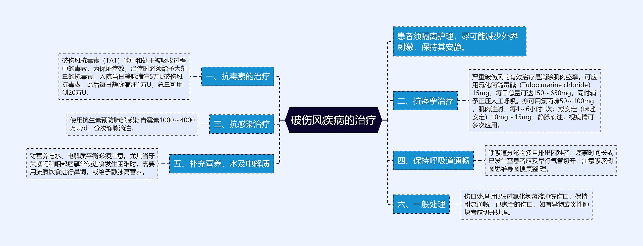 破伤风疾病的治疗思维导图