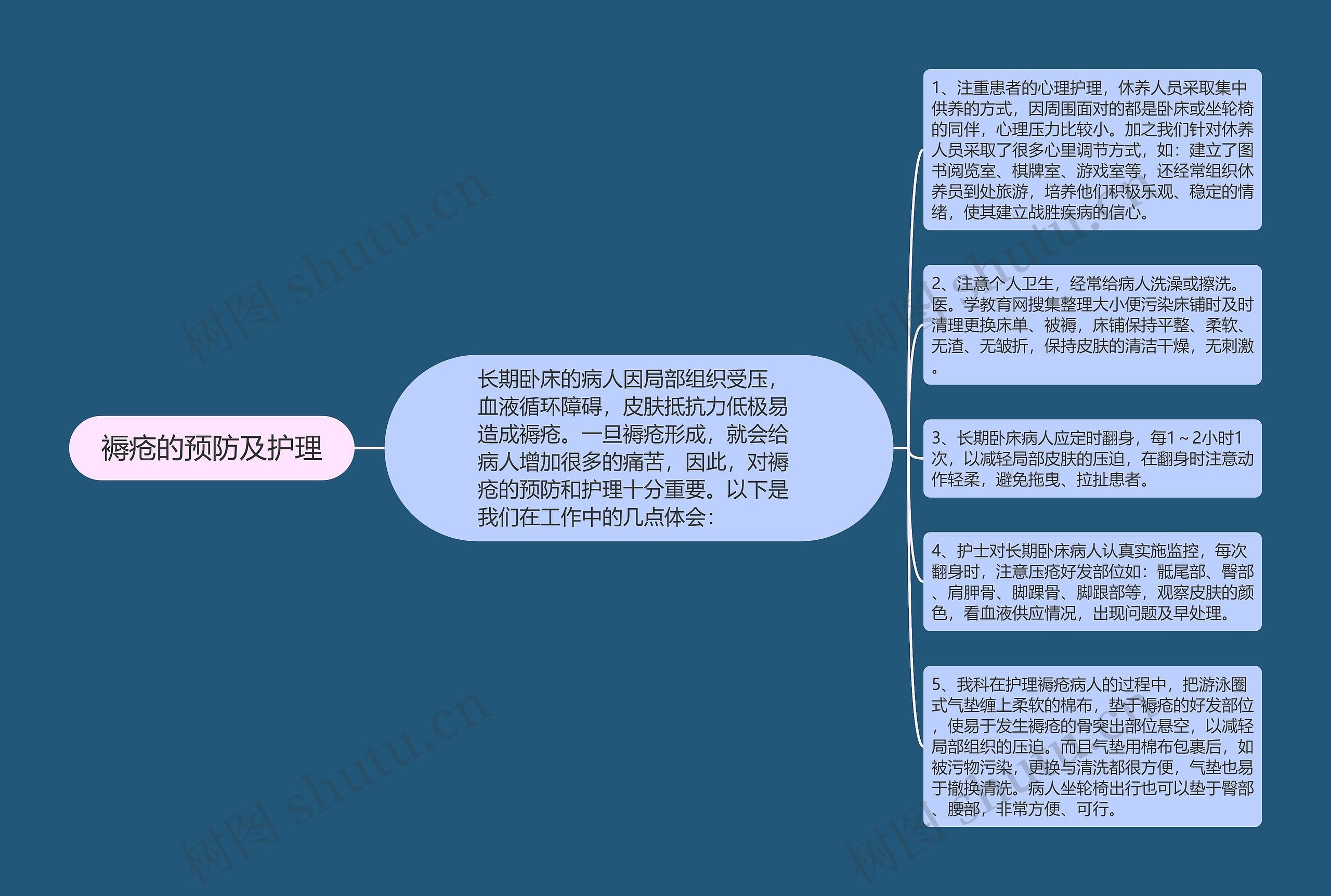 褥疮的预防及护理思维导图