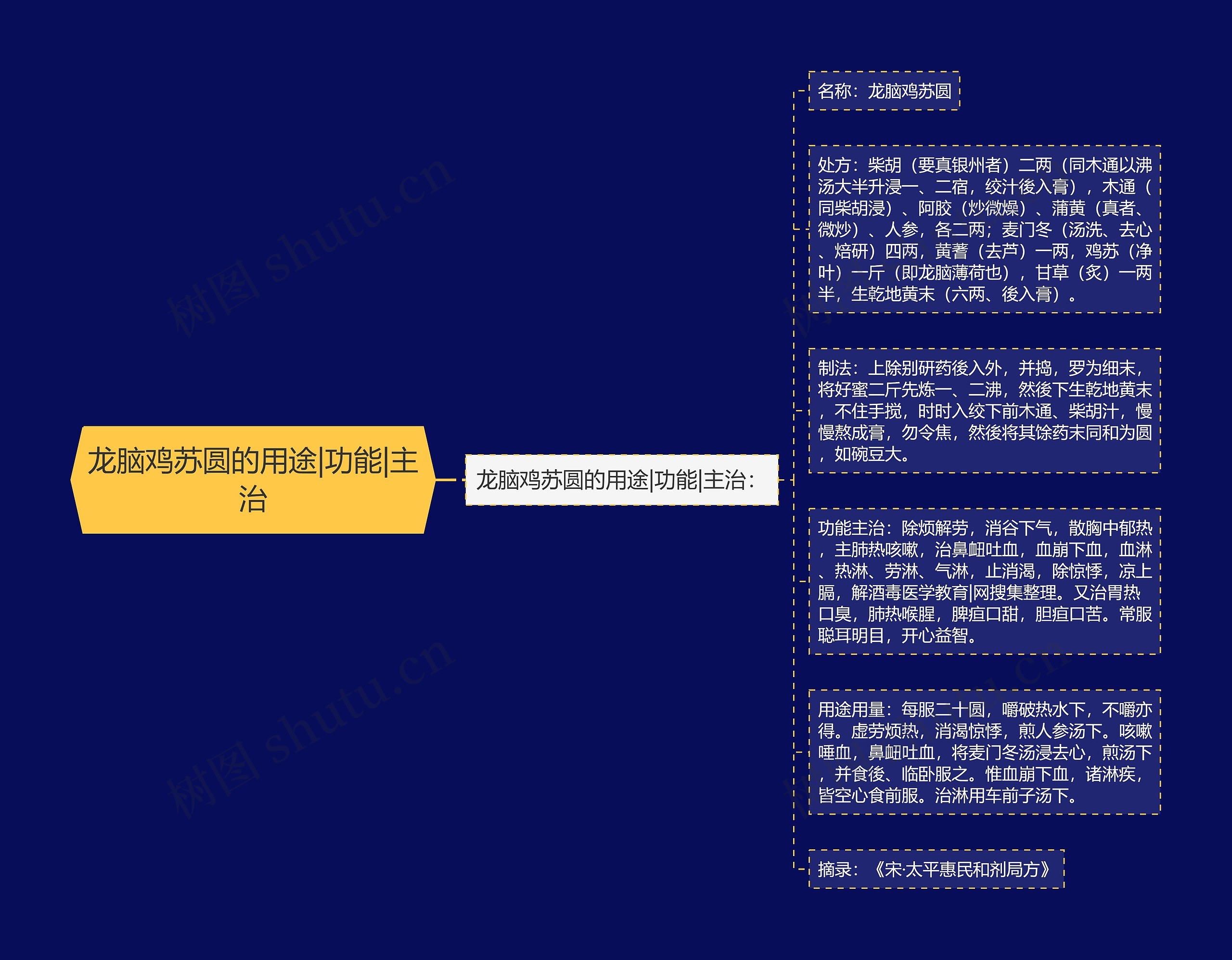 龙脑鸡苏圆的用途|功能|主治思维导图
