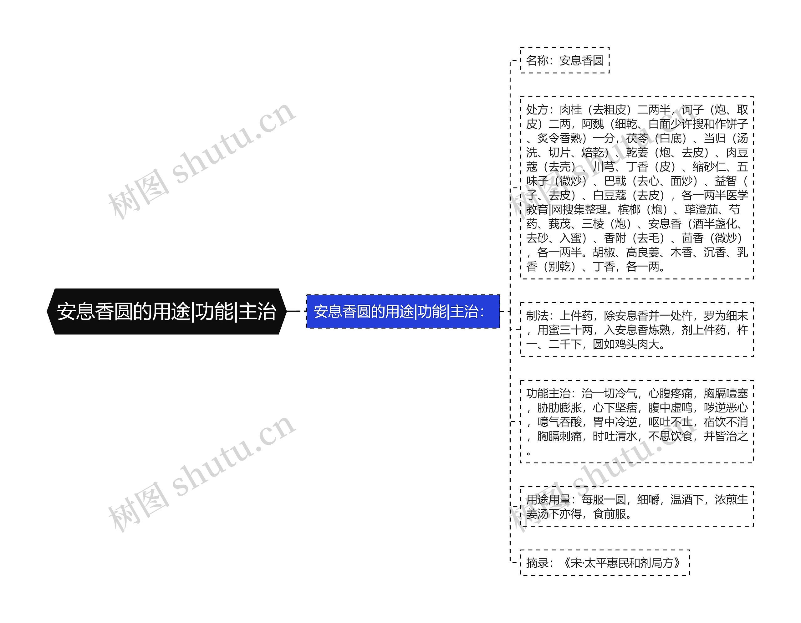 安息香圆的用途|功能|主治思维导图