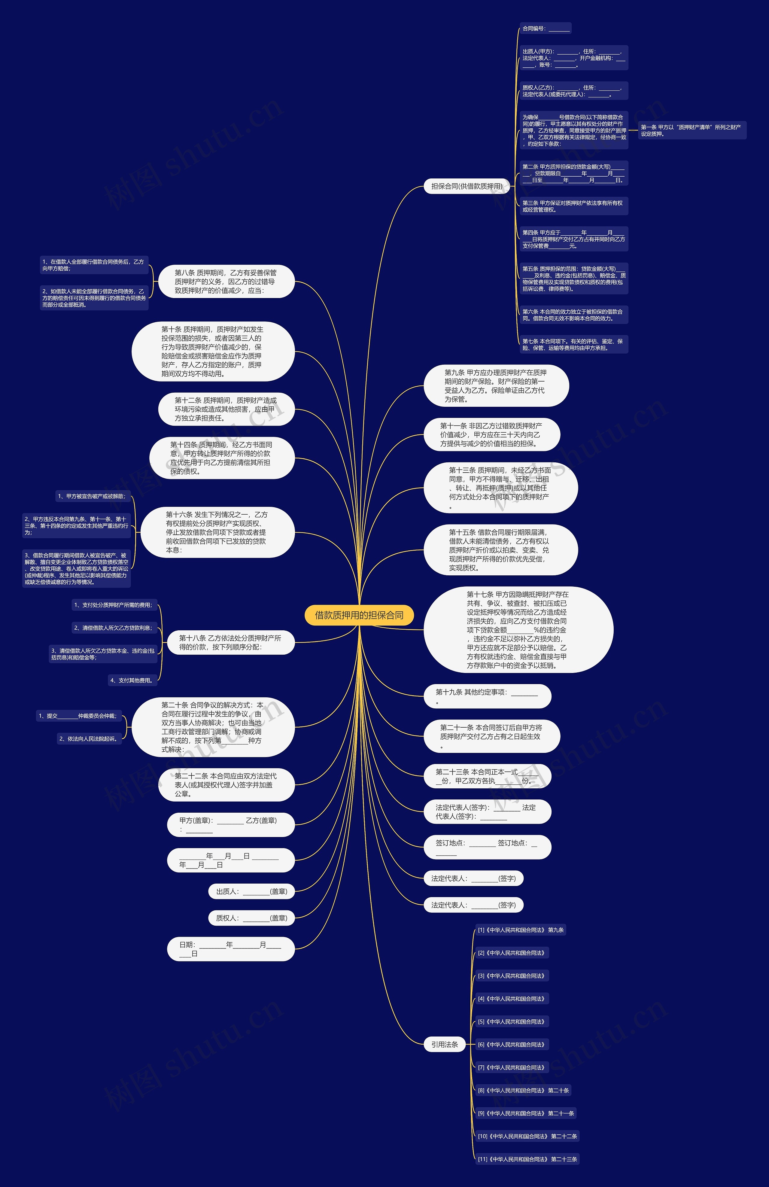 借款质押用的担保合同思维导图