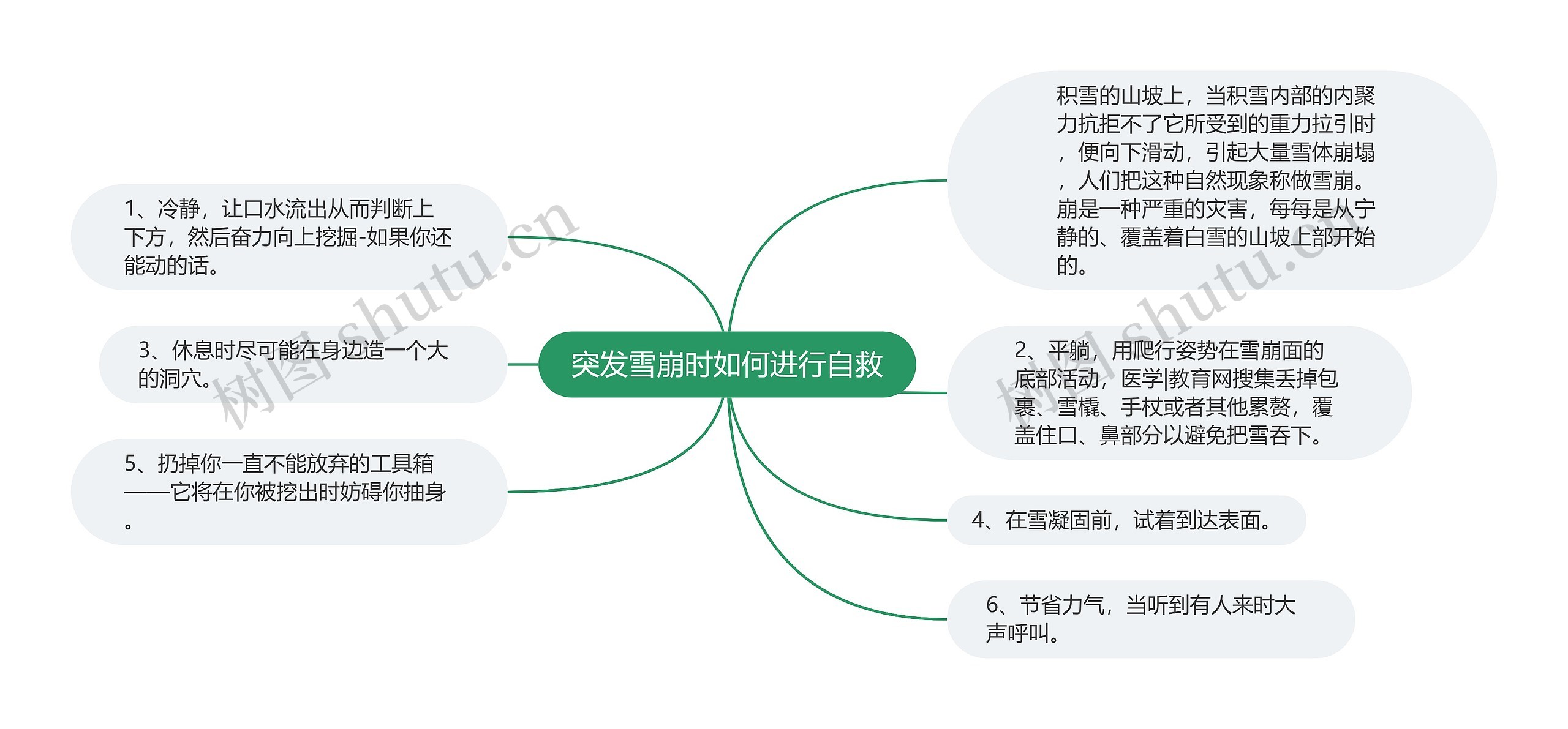 突发雪崩时如何进行自救思维导图