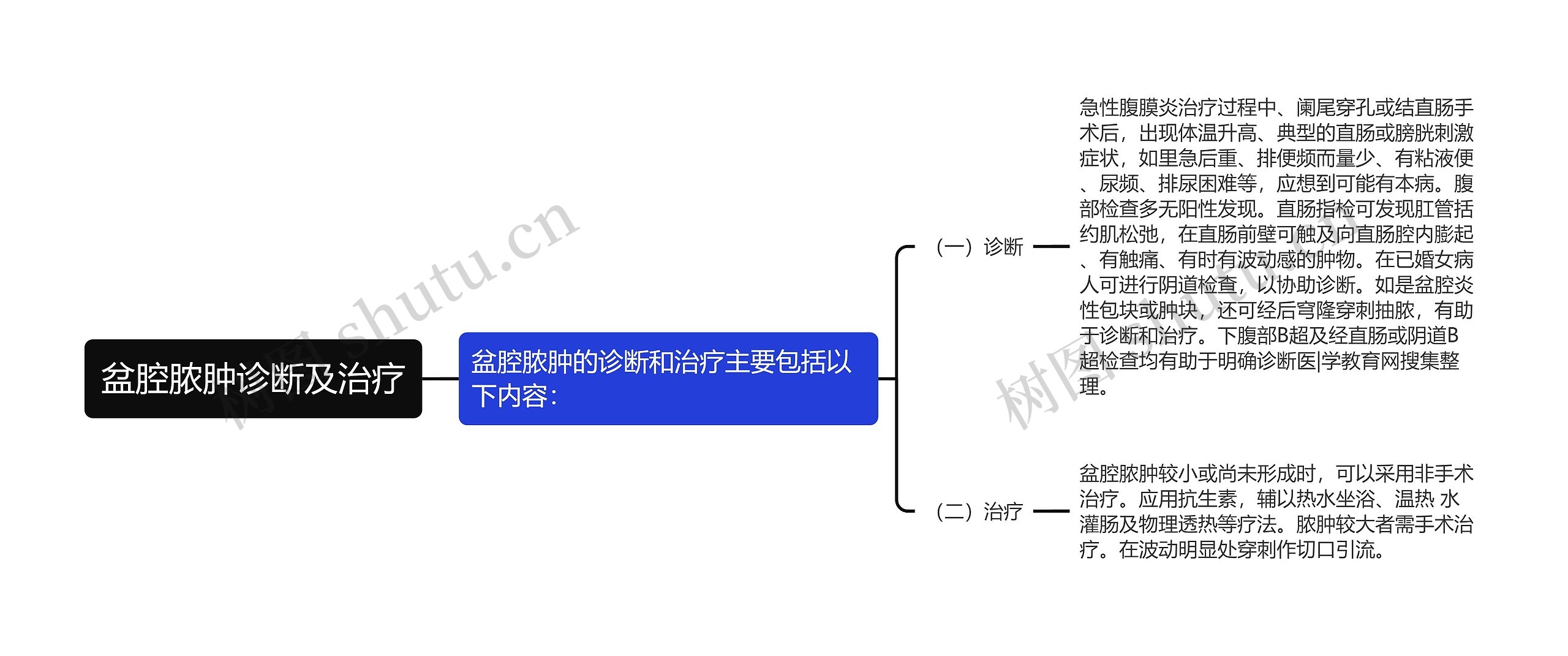 盆腔脓肿诊断及治疗思维导图