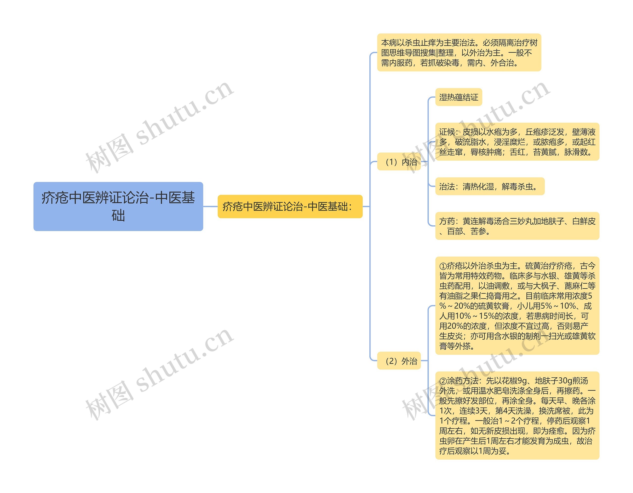 疥疮中医辨证论治-中医基础思维导图