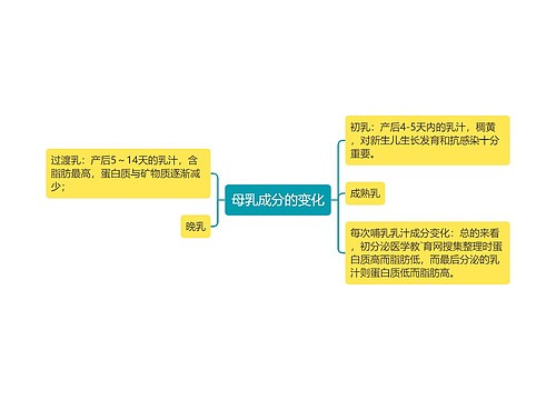 母乳成分的变化