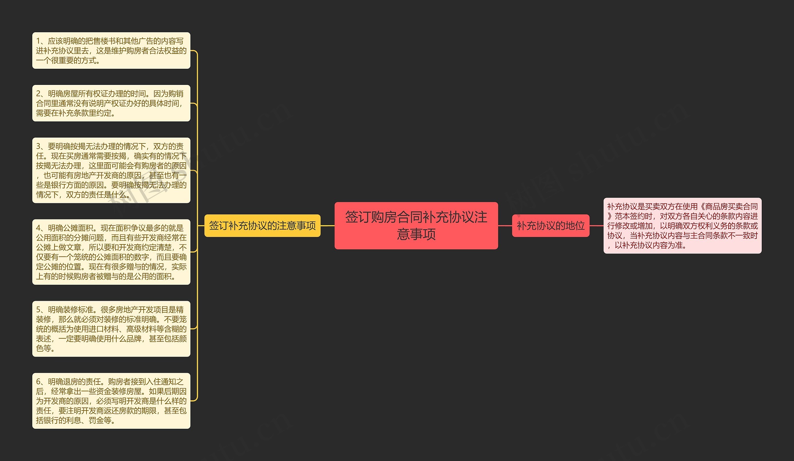签订购房合同补充协议注意事项思维导图