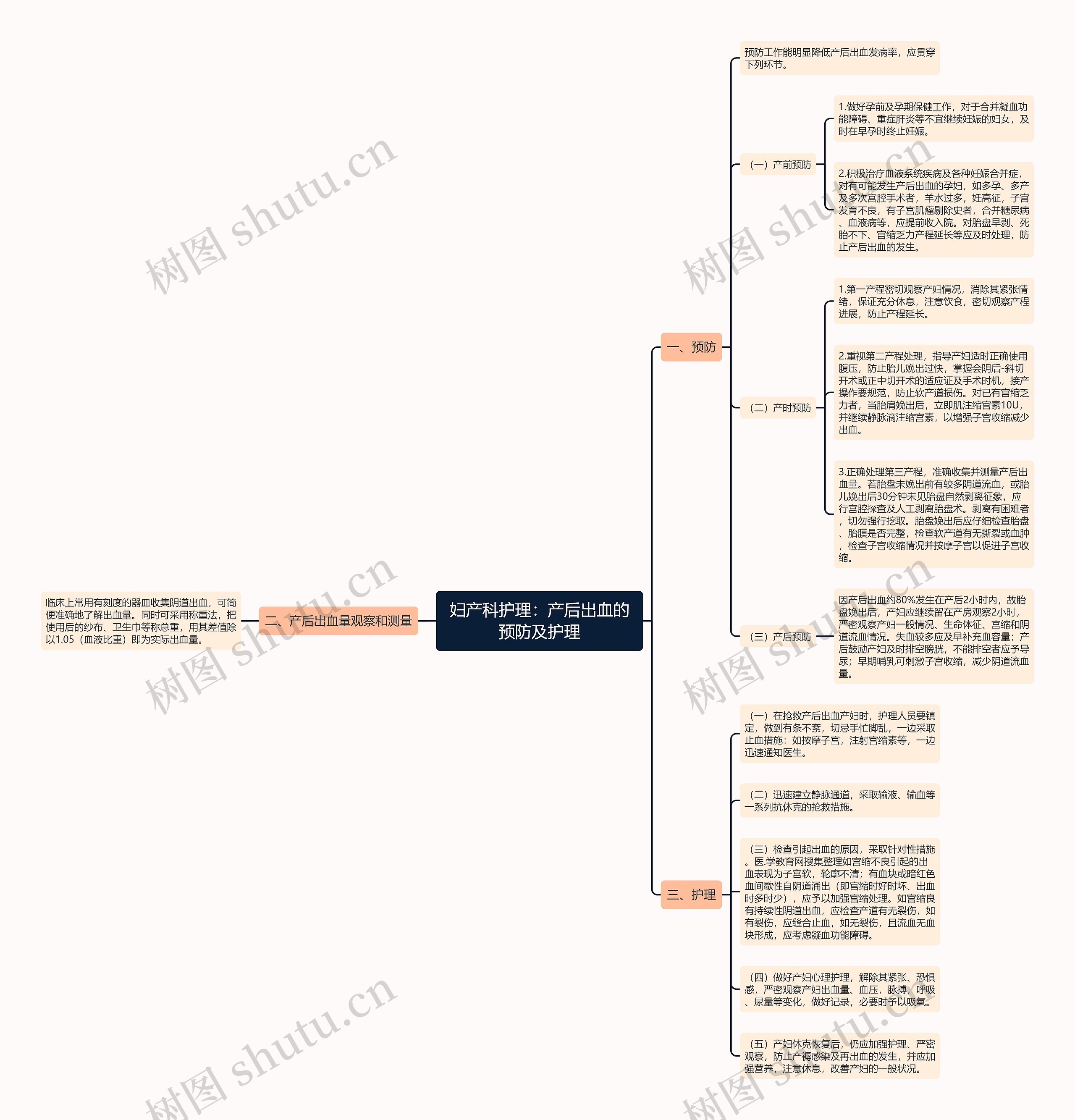 妇产科护理：产后出血的预防及护理思维导图