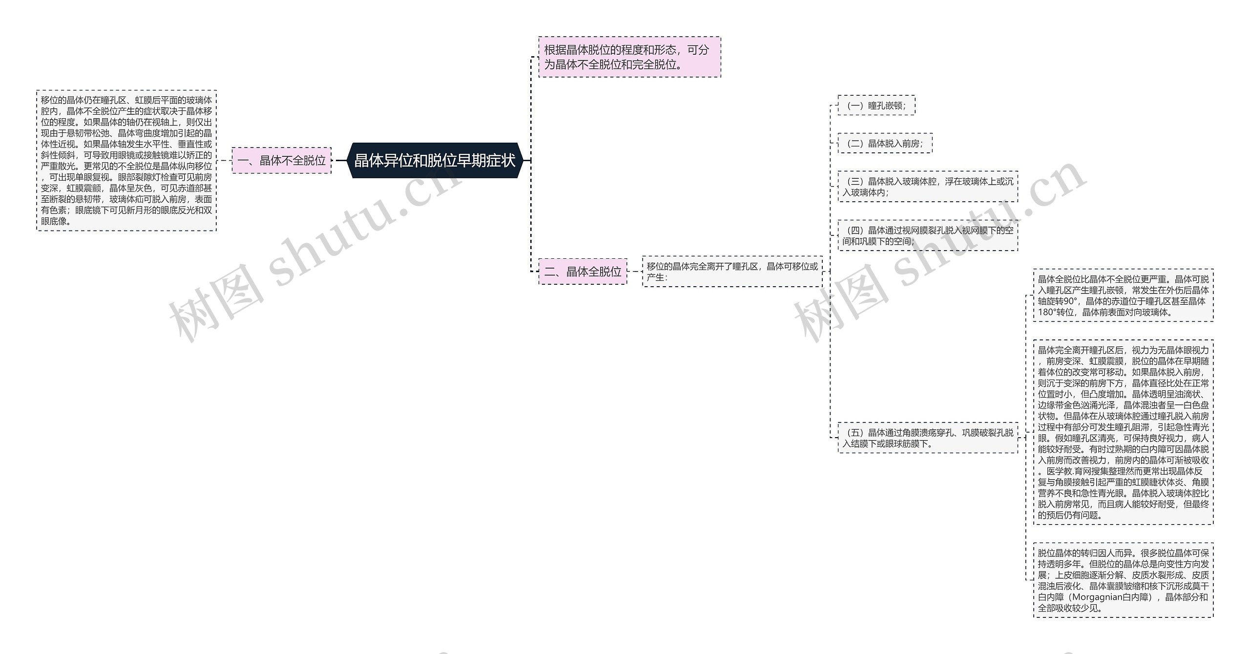 晶体异位和脱位早期症状 晶体异位和脱位早期症状