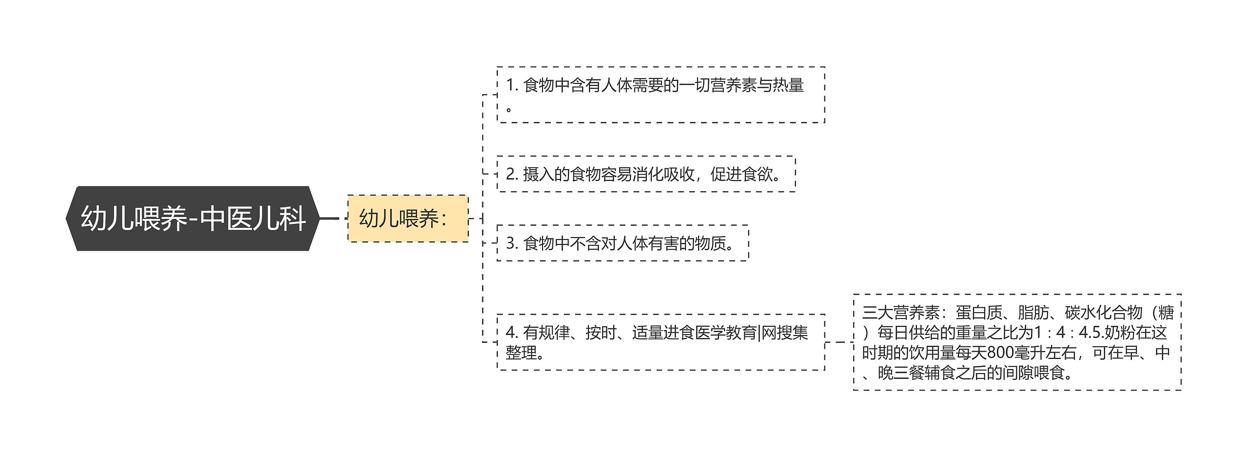 幼儿喂养-中医儿科思维导图