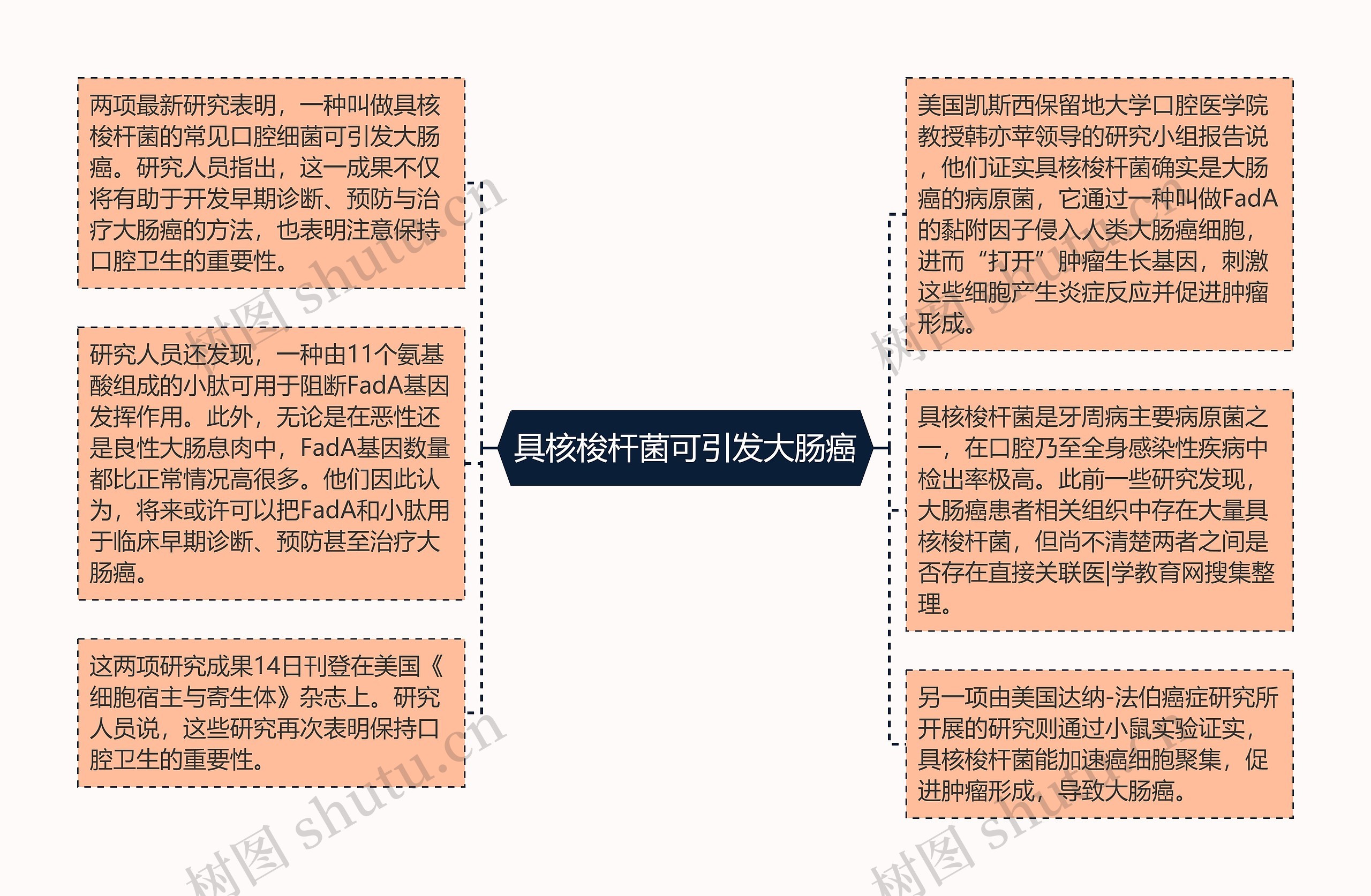 具核梭杆菌可引发大肠癌思维导图