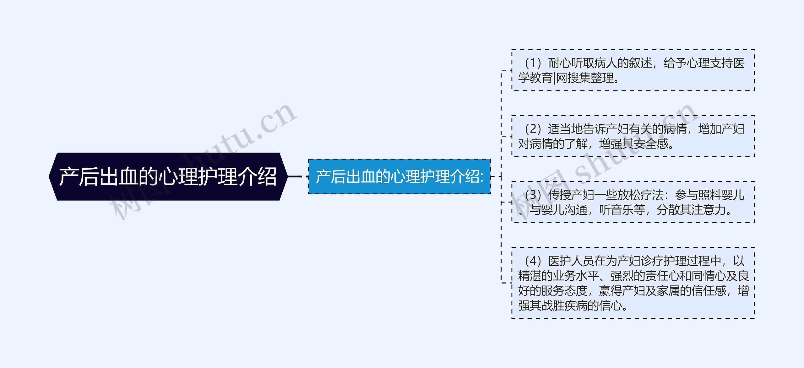 产后出血的心理护理介绍思维导图