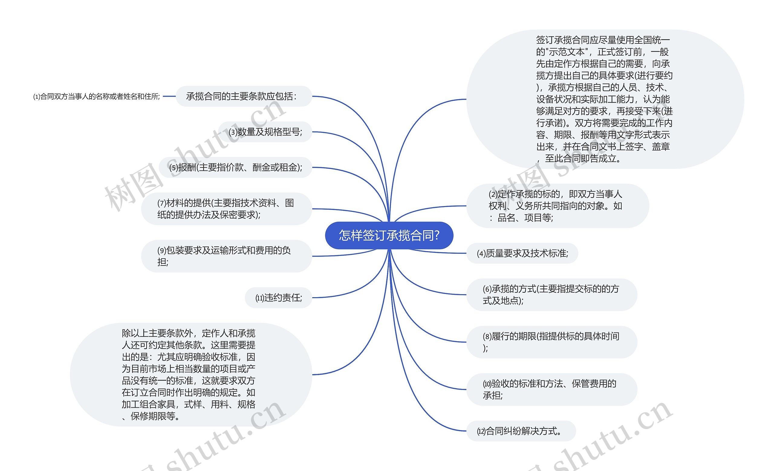 怎样签订承揽合同?思维导图