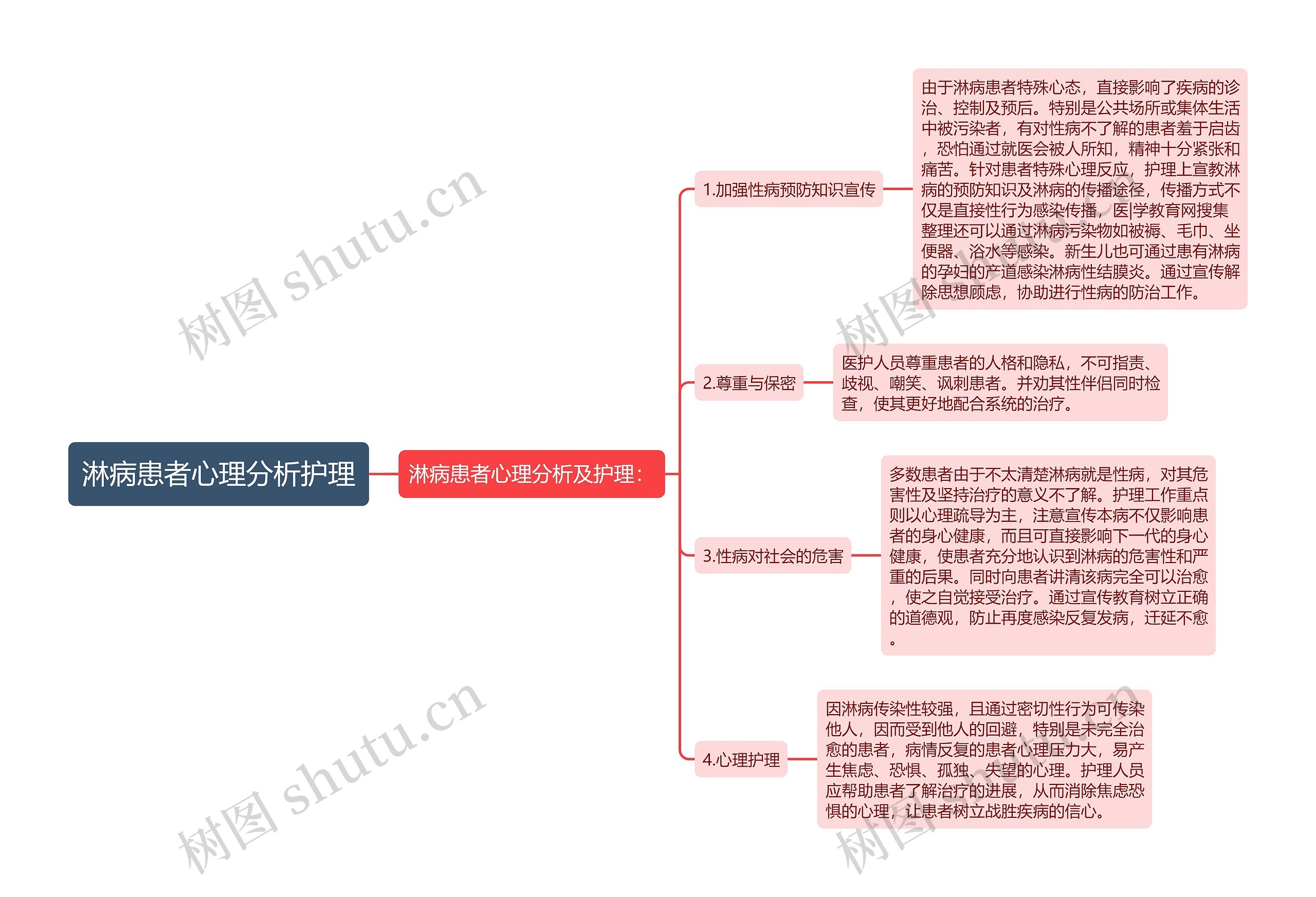 淋病患者心理分析护理思维导图