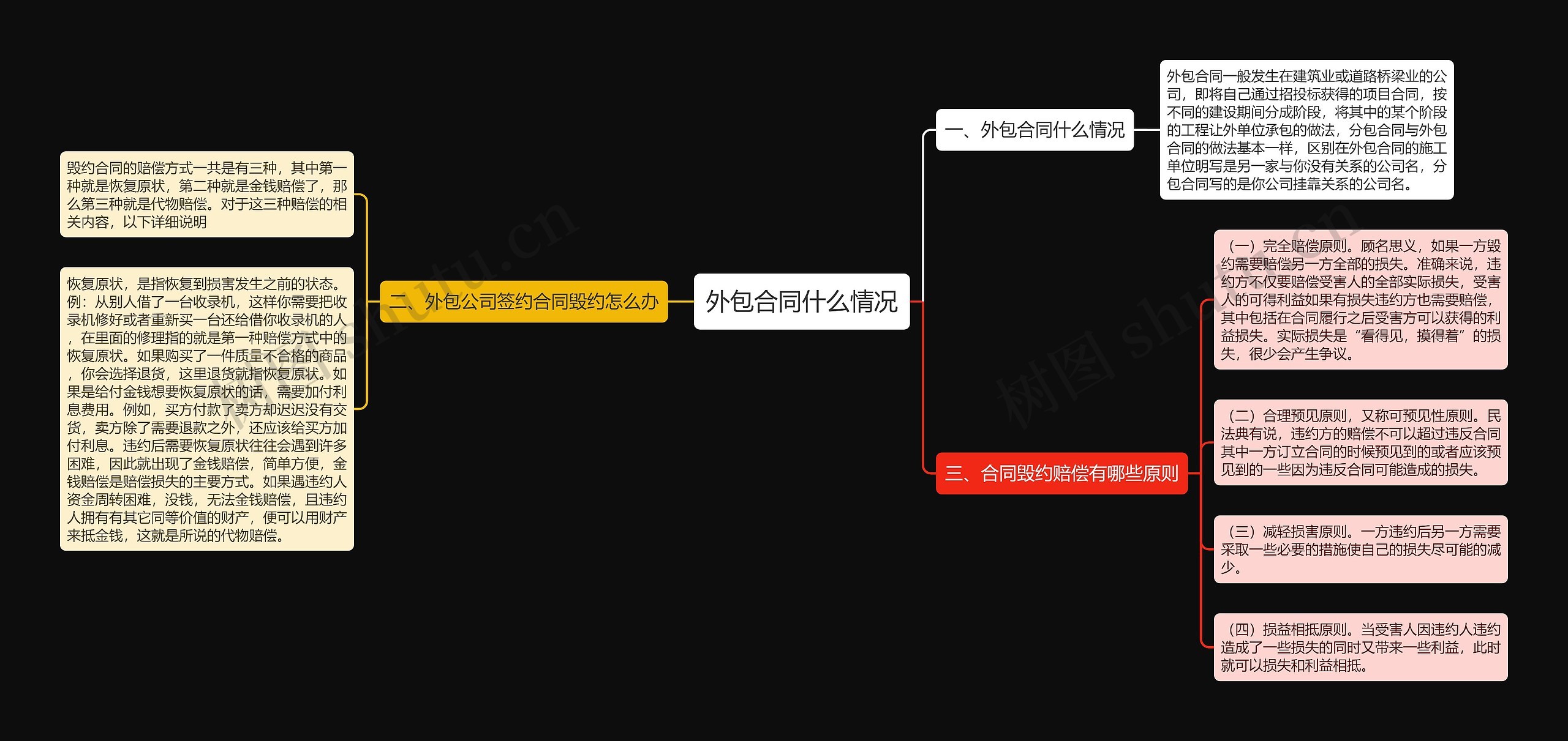 外包合同什么情况思维导图