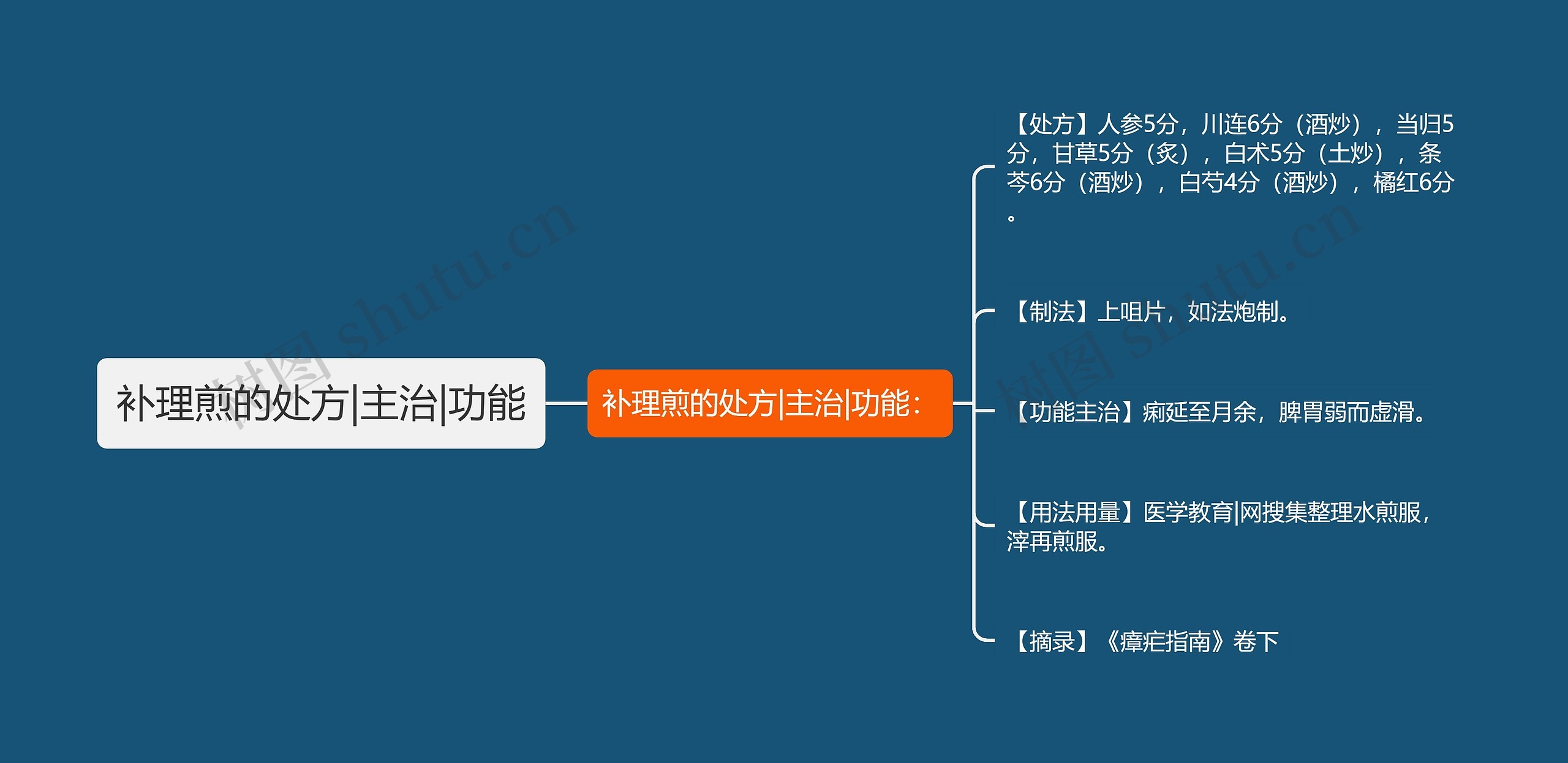 补理煎的处方|主治|功能 补理煎的处方|主治|功能