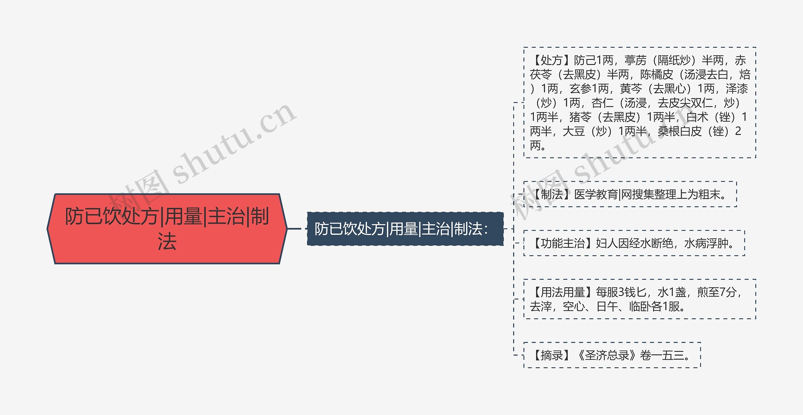 防已饮处方|用量|主治|制法思维导图