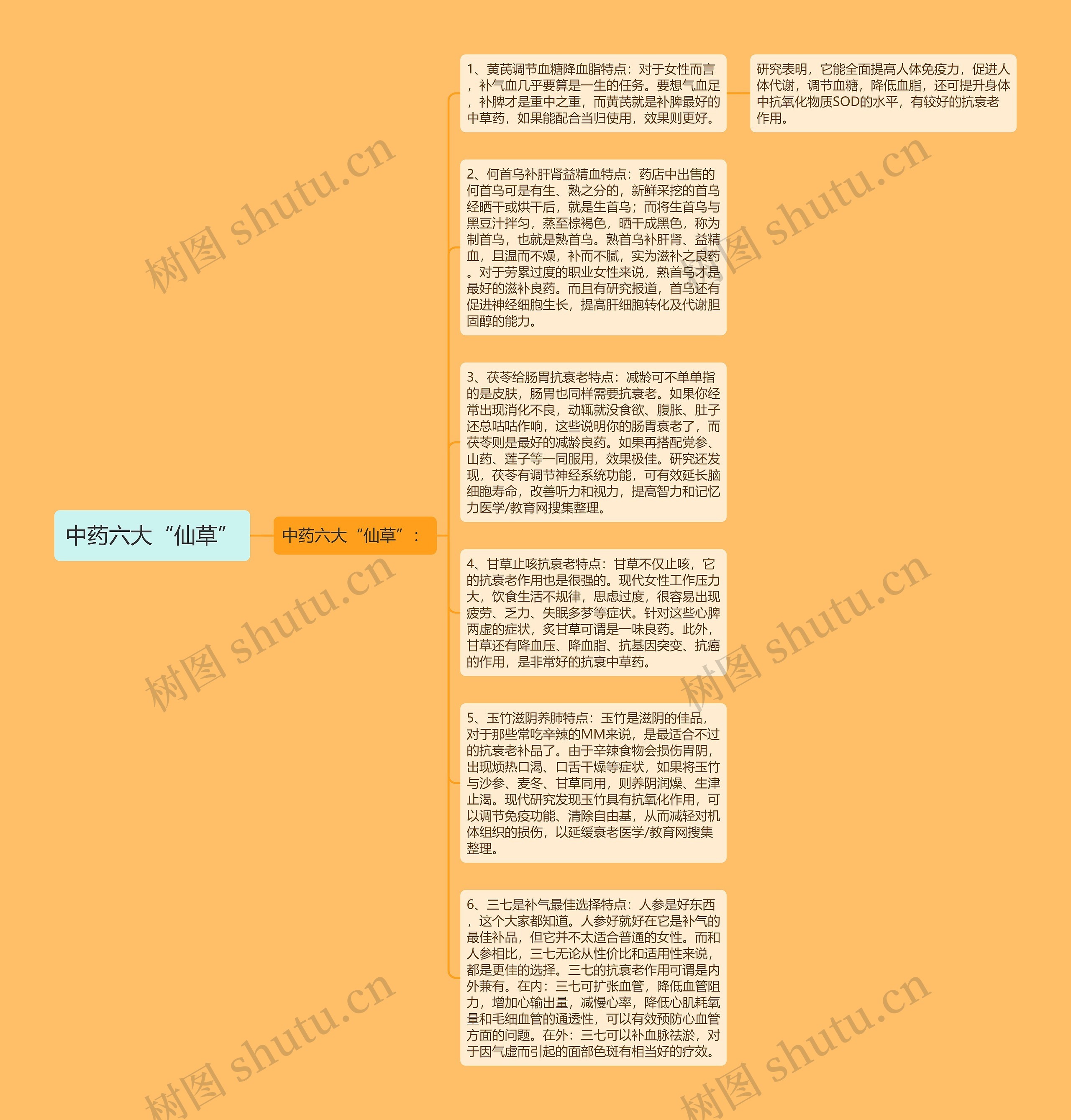 中药六大“仙草”思维导图