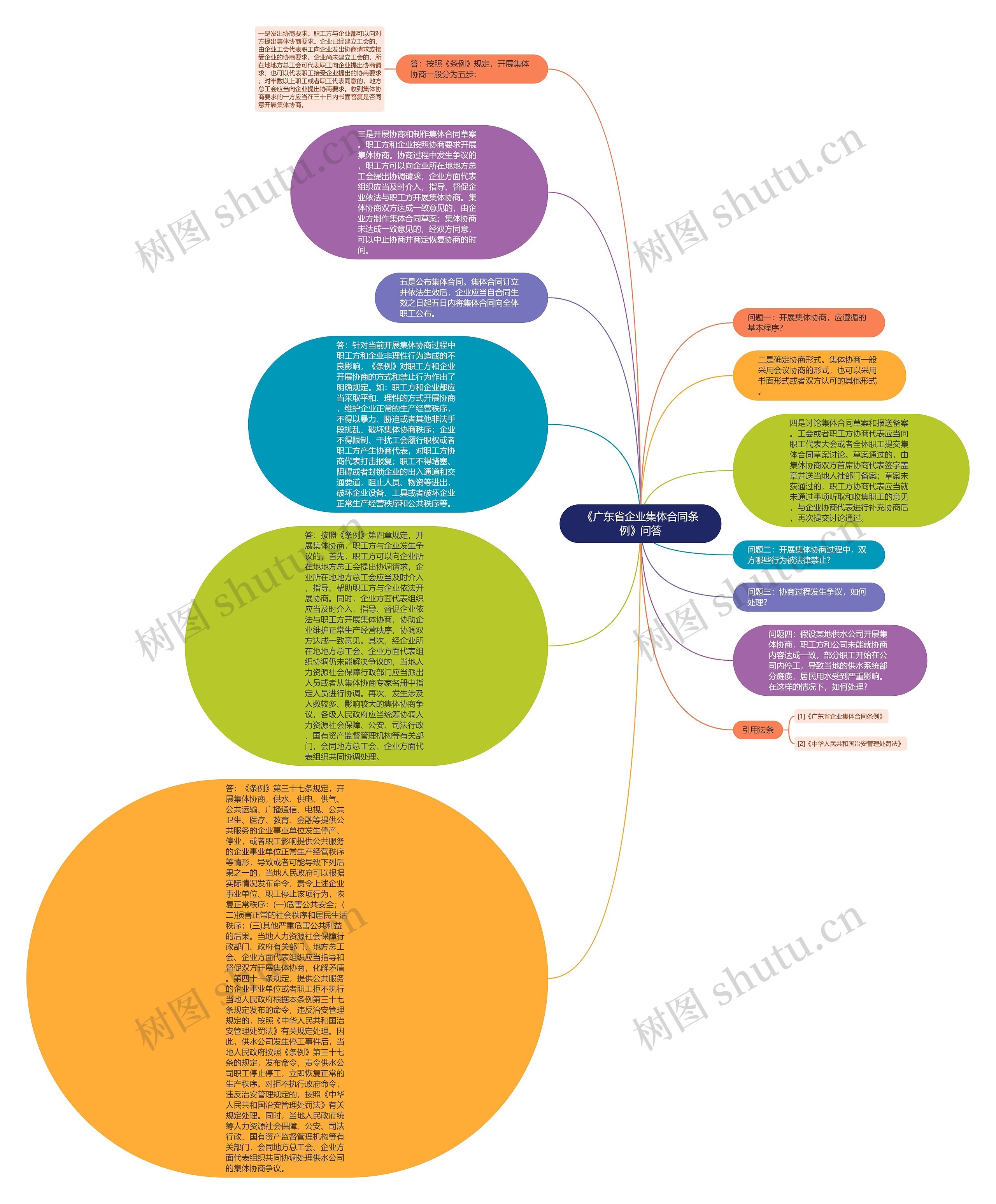 《广东省企业集体合同条例》问答思维导图