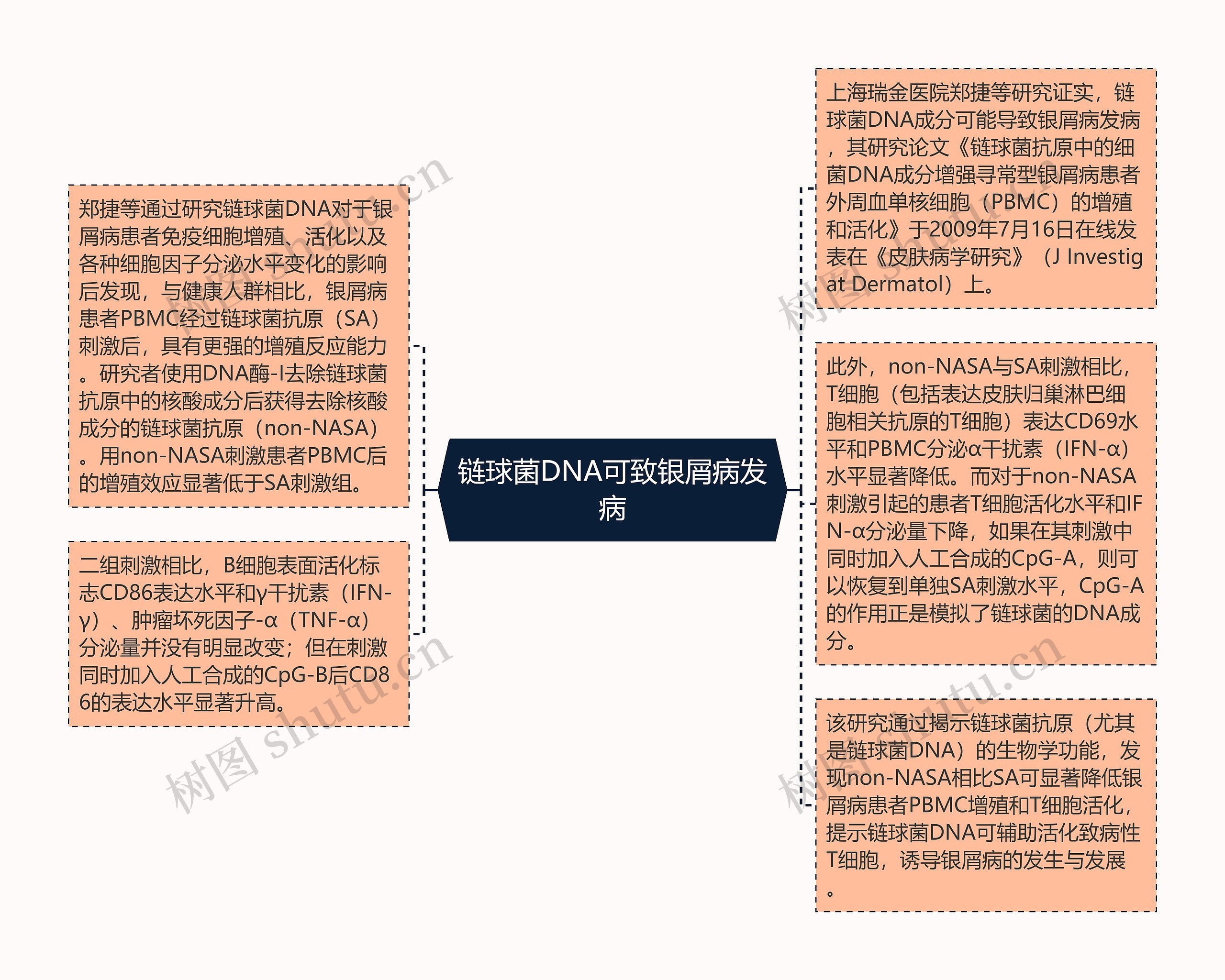 链球菌DNA可致银屑病发病思维导图