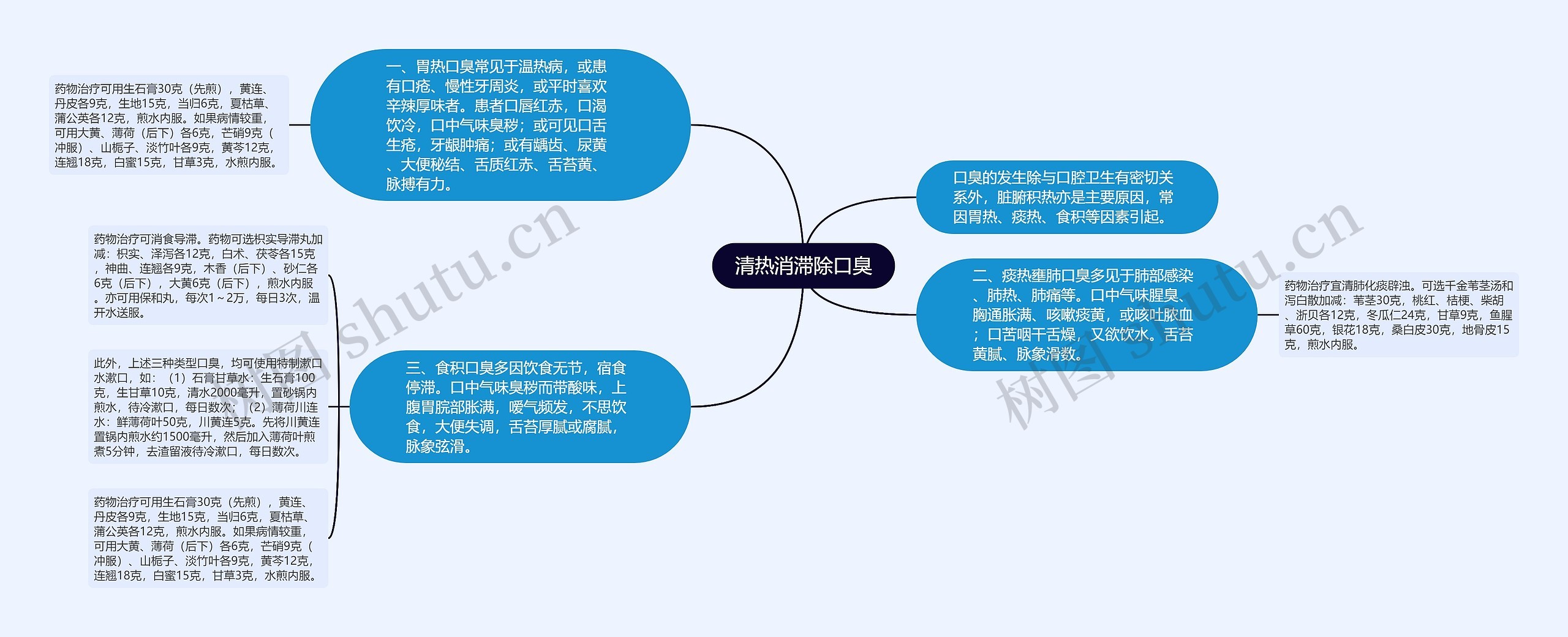 清热消滞除口臭思维导图