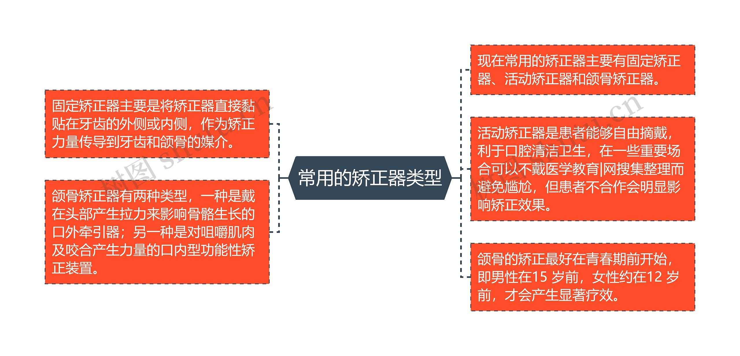 常用的矫正器类型思维导图