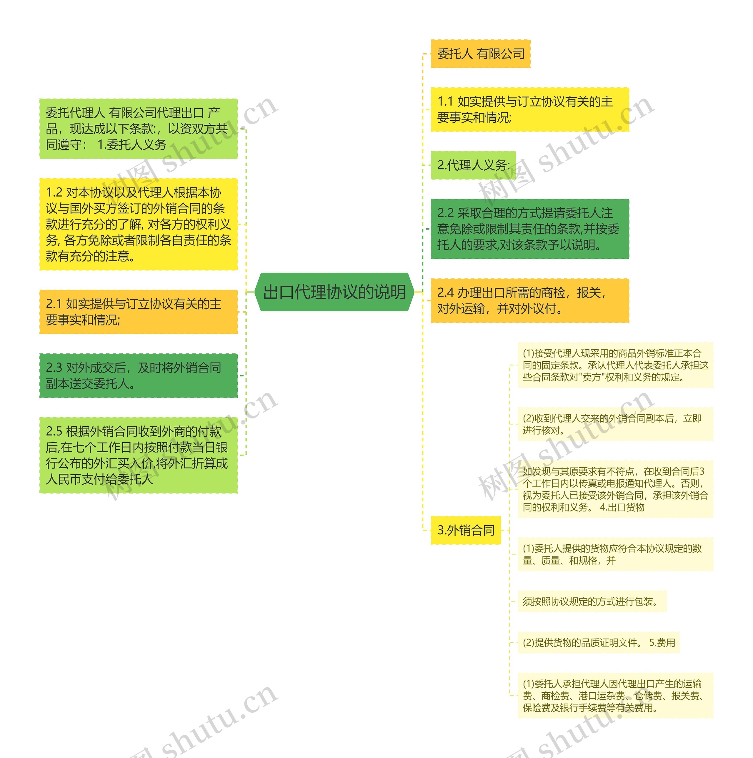 出口代理协议的说明思维导图