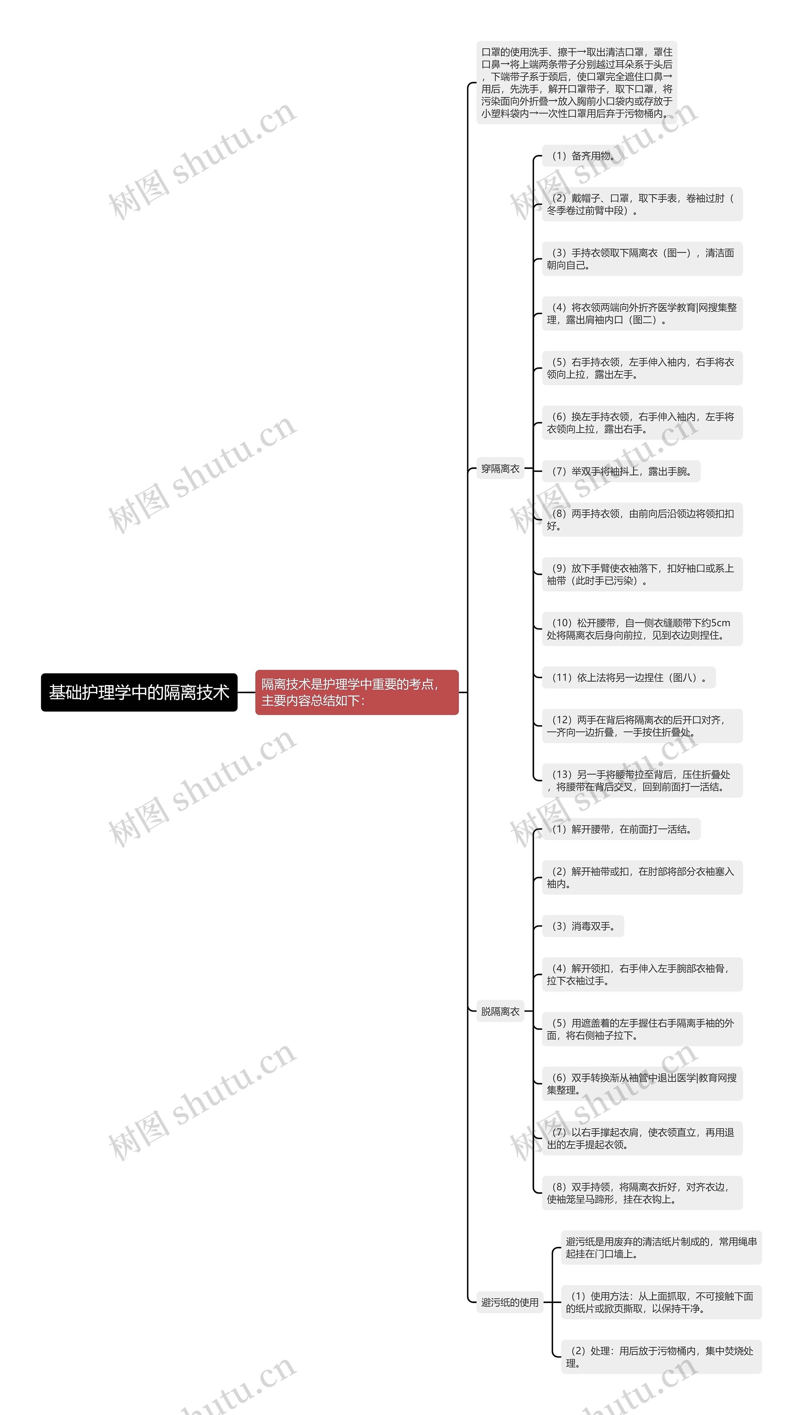 基础护理学中的隔离技术思维导图
