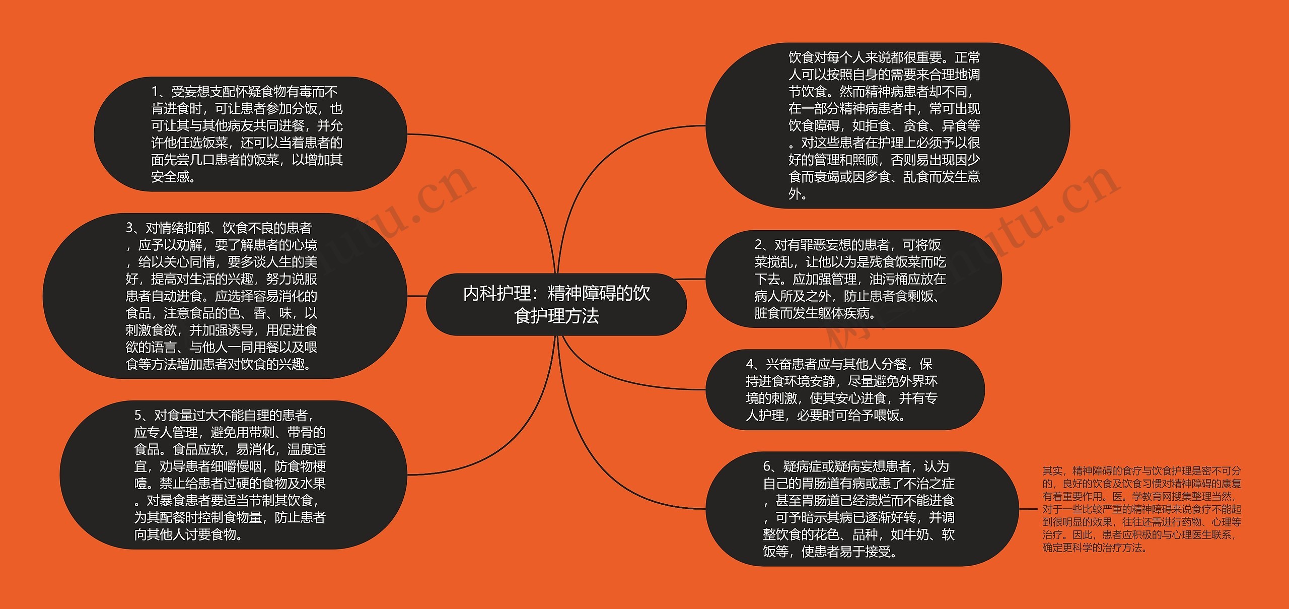 内科护理：精神障碍的饮食护理方法思维导图