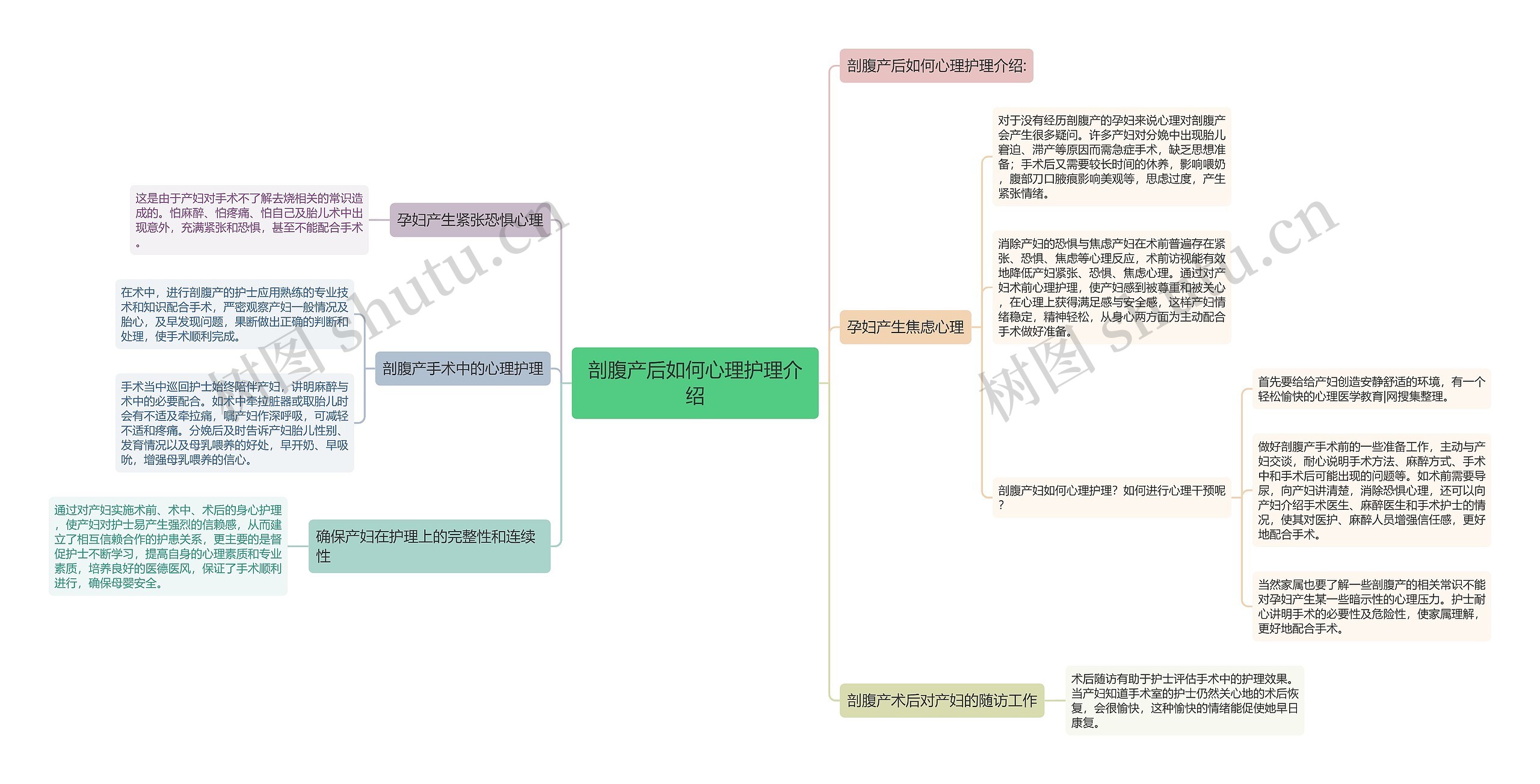 剖腹产后如何心理护理介绍思维导图