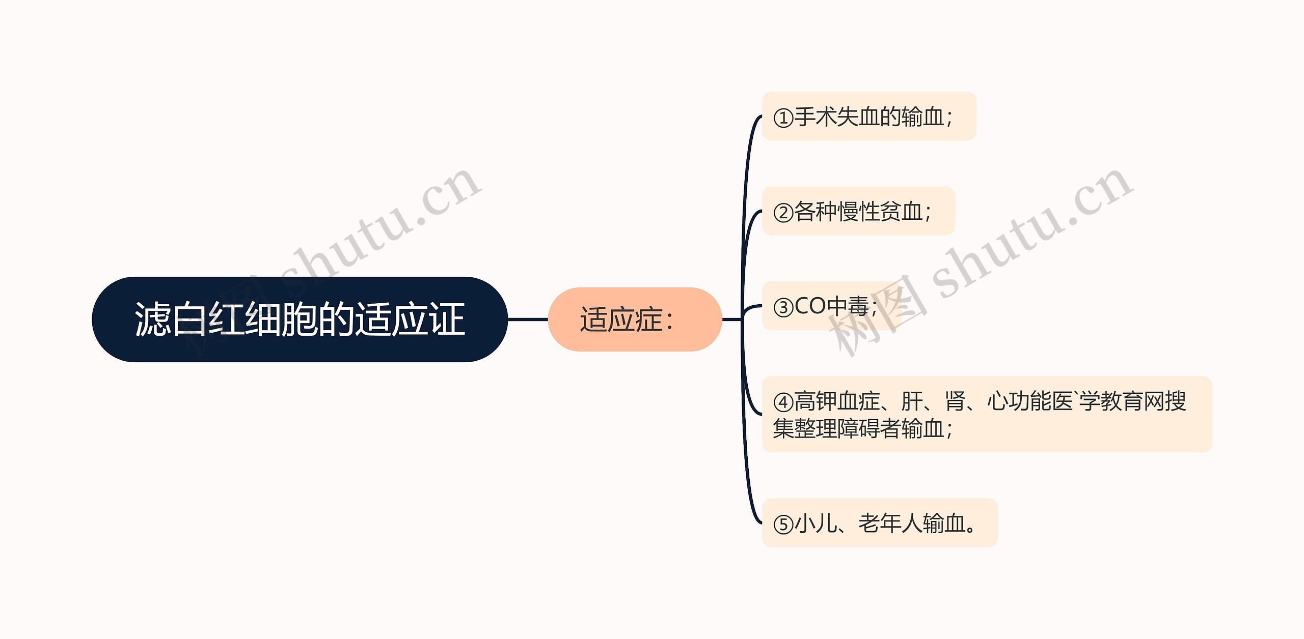 滤白红细胞的适应证思维导图