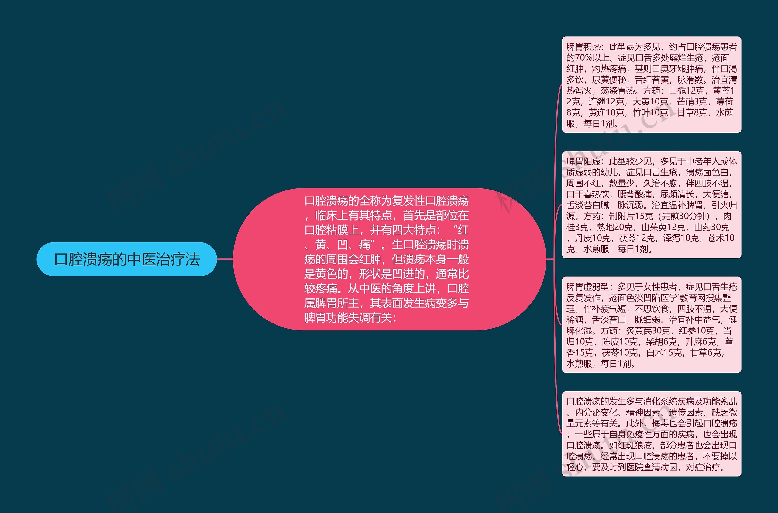 口腔溃疡的中医治疗法思维导图