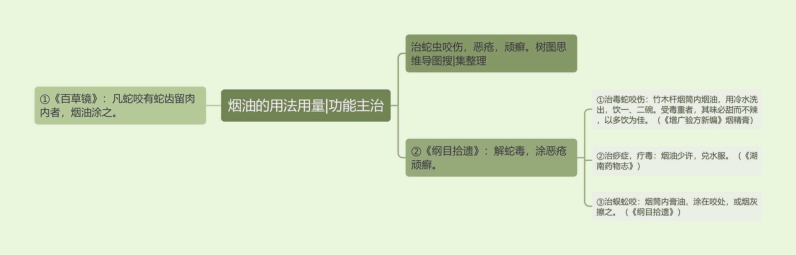 烟油的用法用量|功能主治思维导图