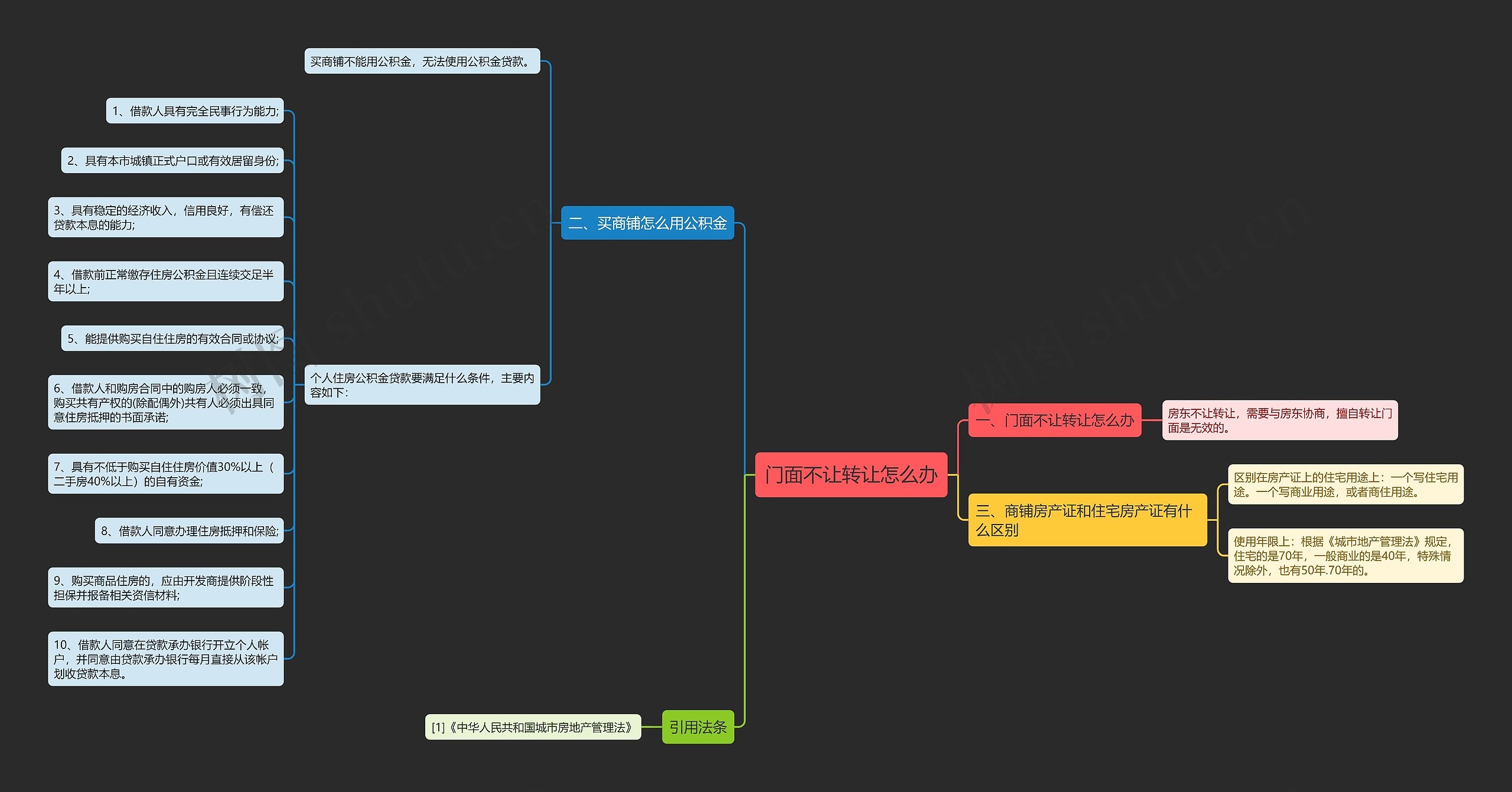门面不让转让怎么办思维导图