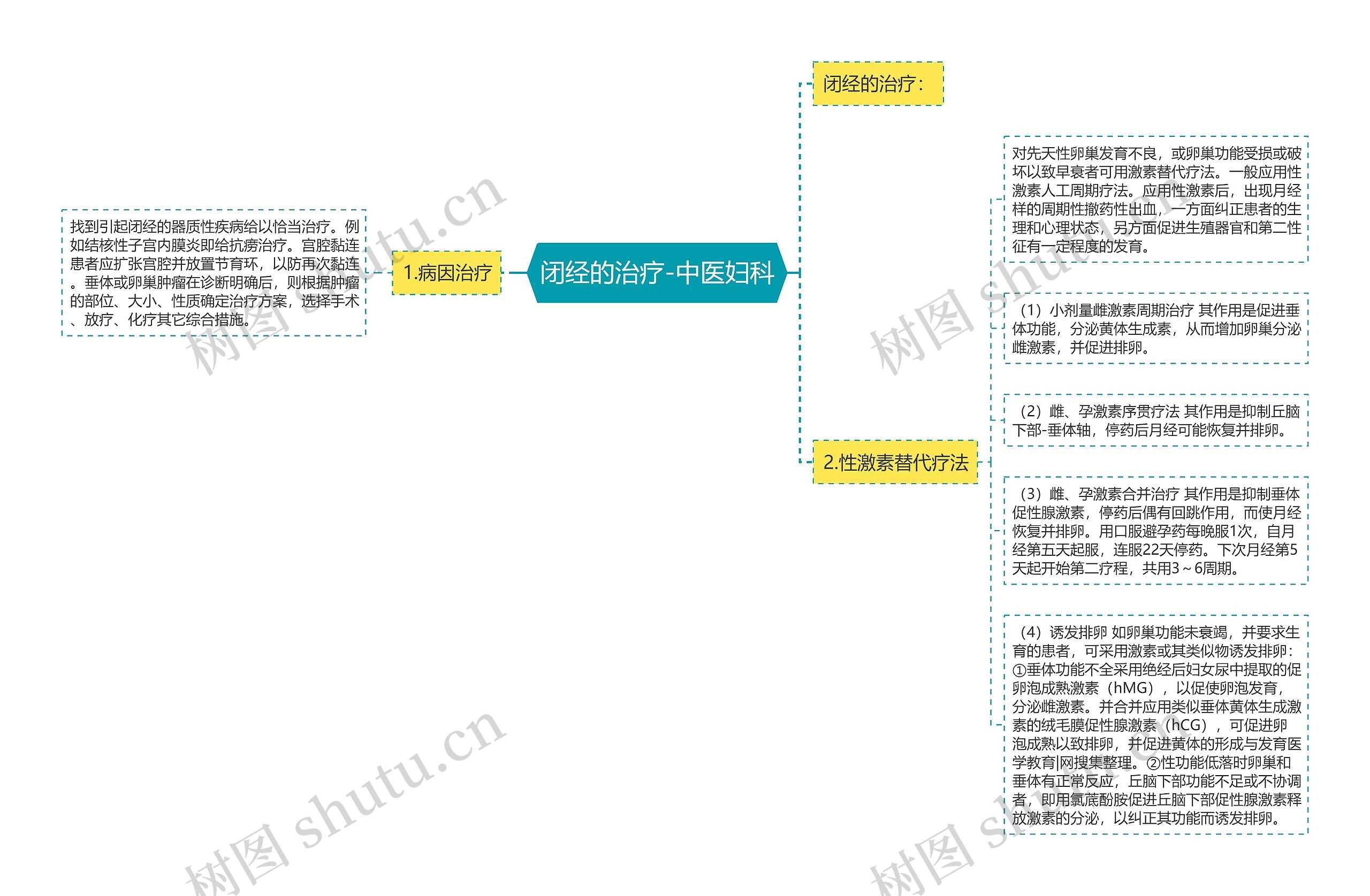 闭经的治疗-中医妇科思维导图