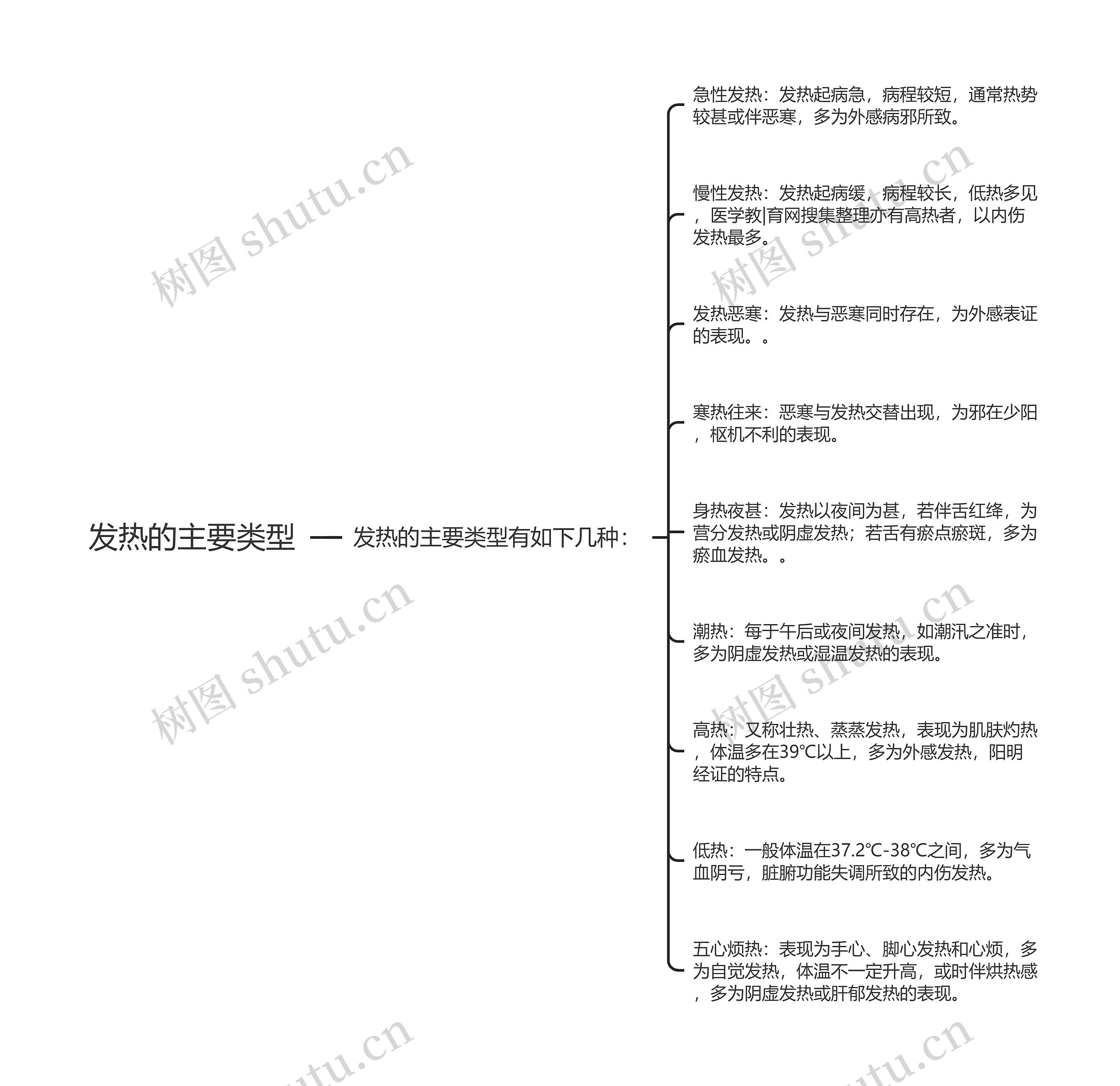 发热的主要类型思维导图