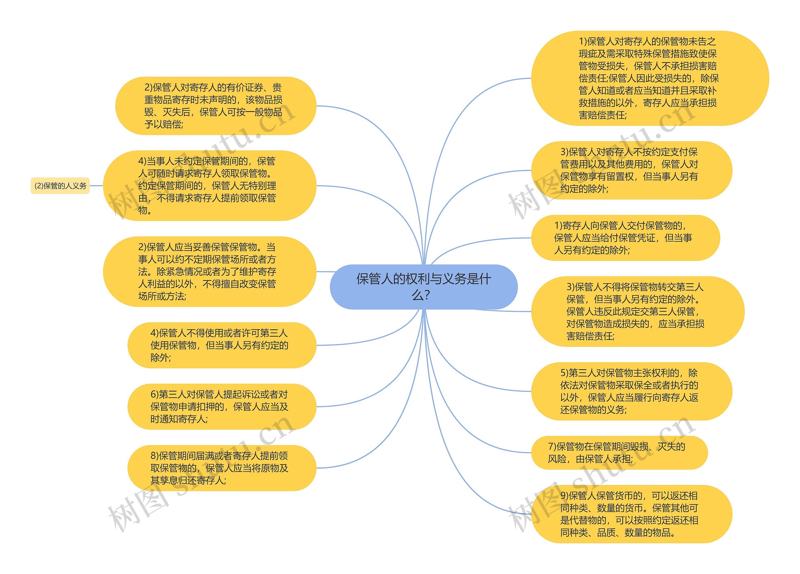 保管人的权利与义务是什么？