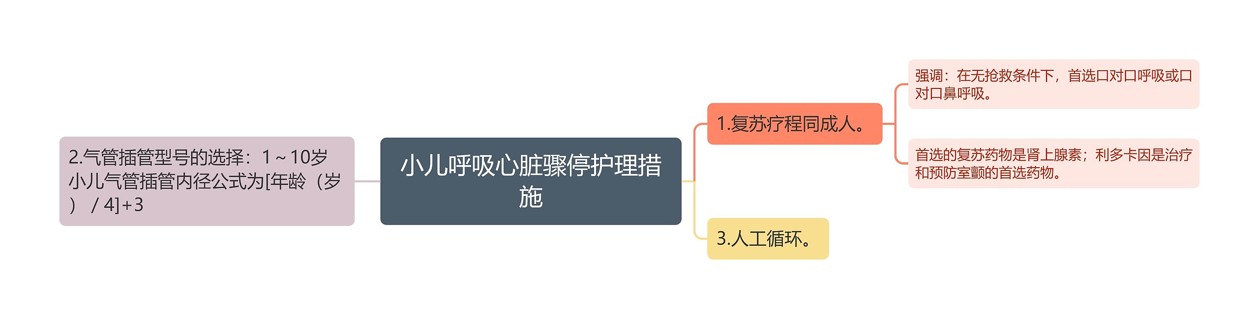 小儿呼吸心脏骤停护理措施思维导图