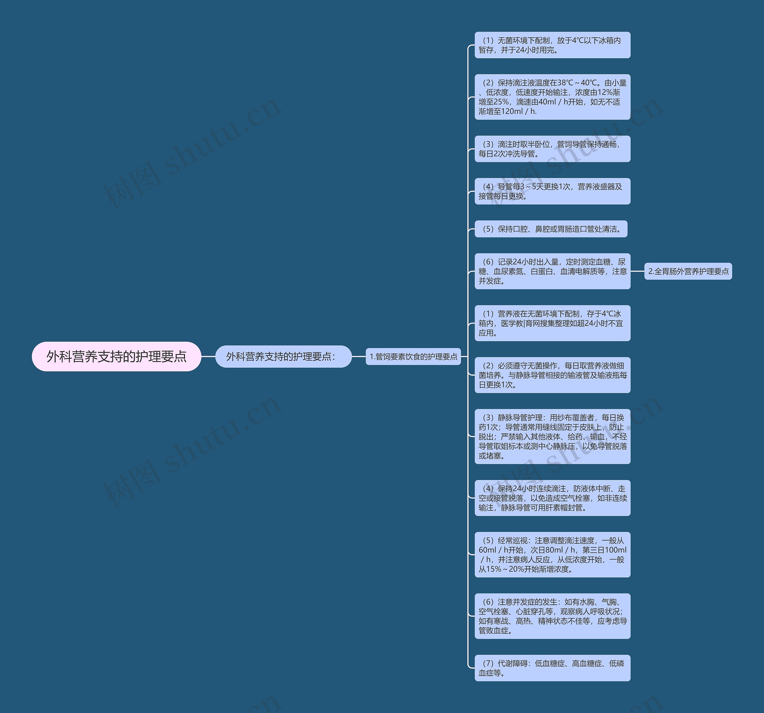 外科营养支持的护理要点思维导图