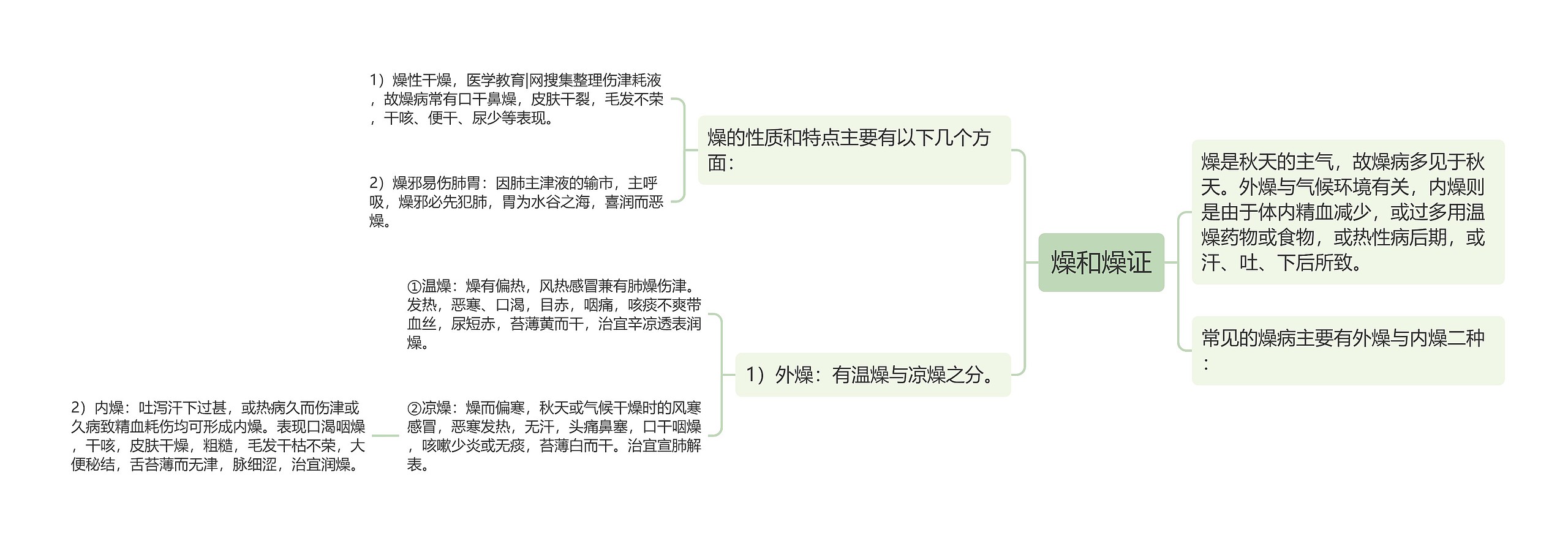 燥和燥证思维导图