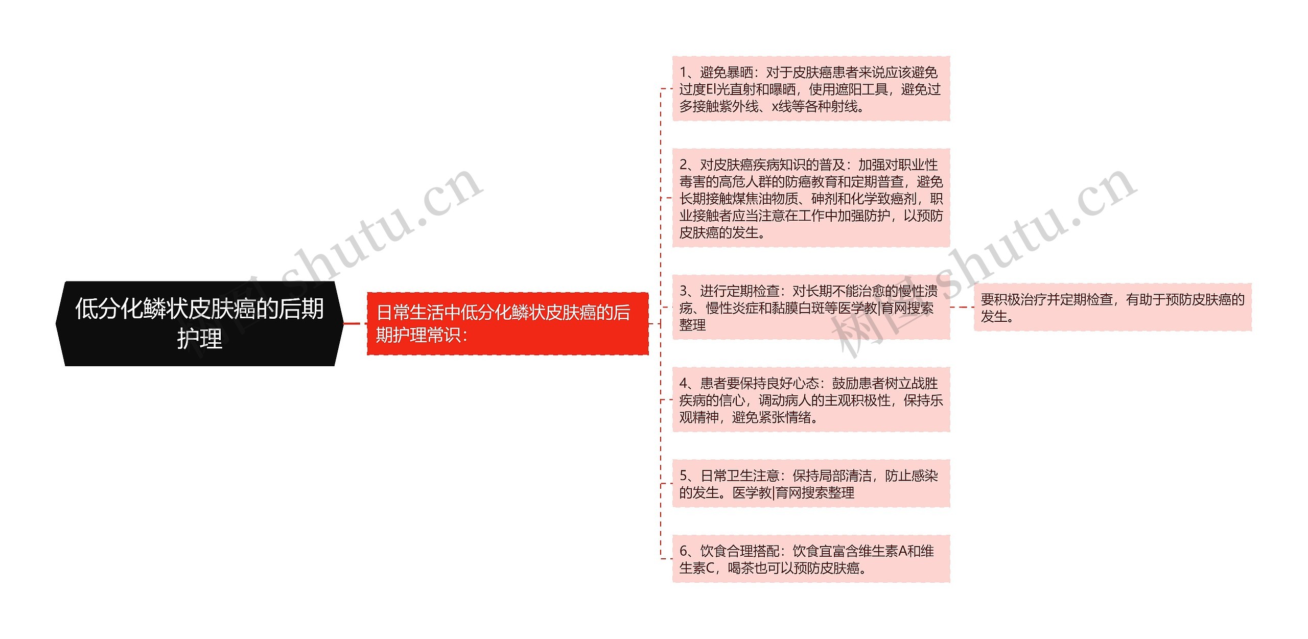 低分化鳞状皮肤癌的后期护理思维导图