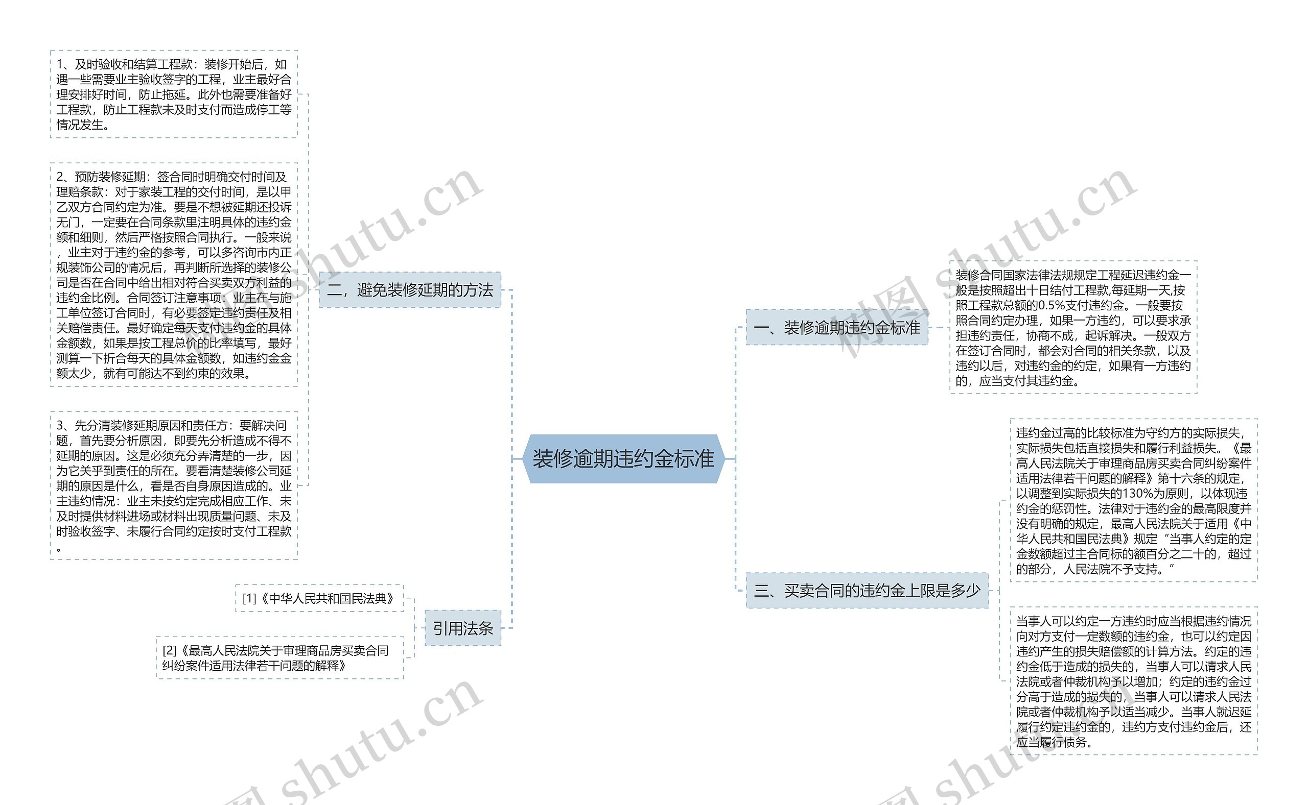 装修逾期违约金标准思维导图