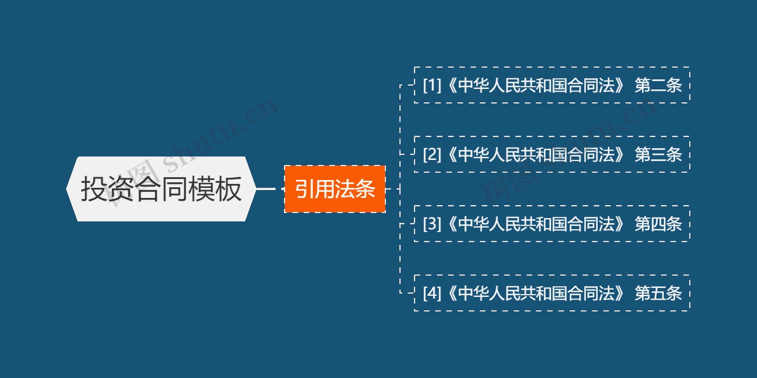 投资合同思维导图