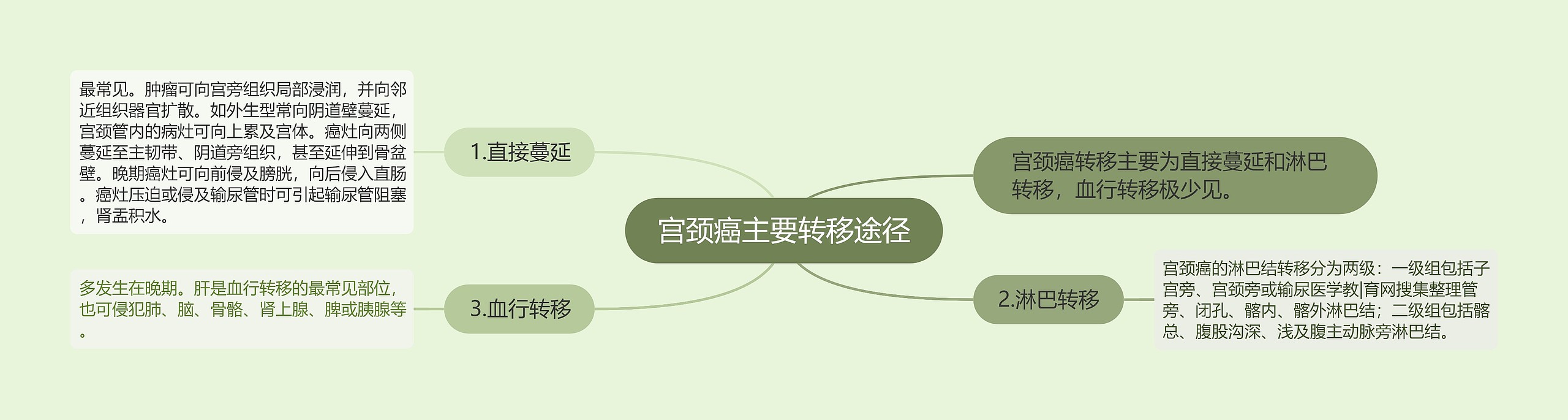 宫颈癌主要转移途径