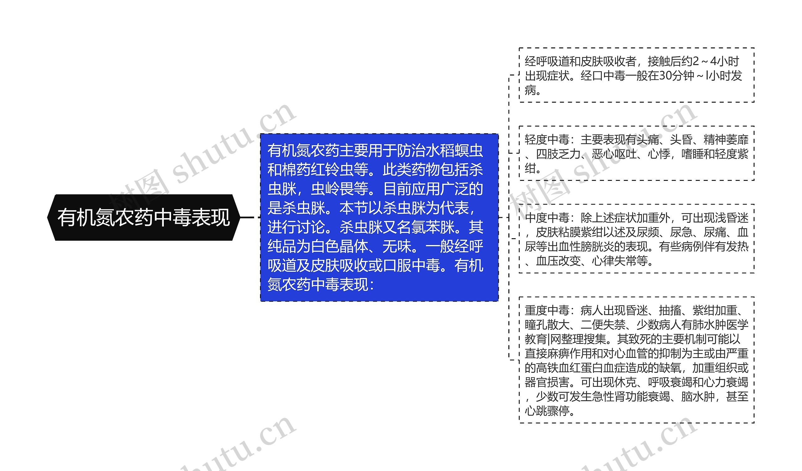 有机氮农药中毒表现 有机氮农药中毒表现