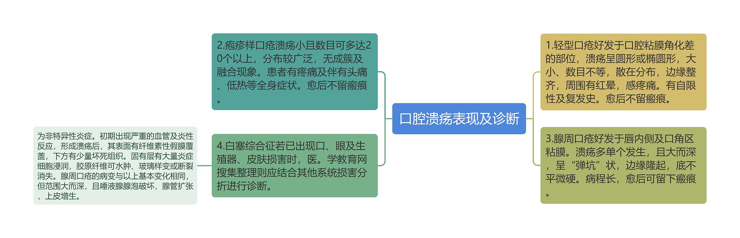 口腔溃疡表现及诊断 口腔溃疡表现及诊断