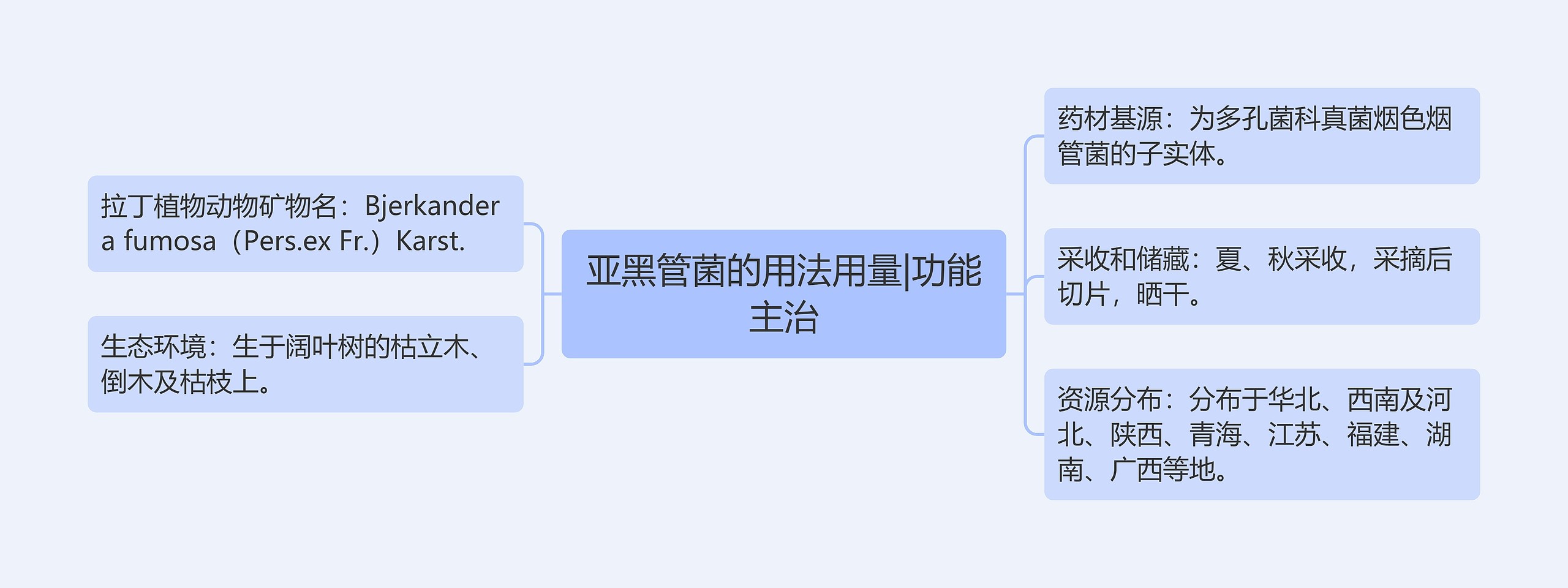 亚黑管菌的用法用量|功能主治思维导图