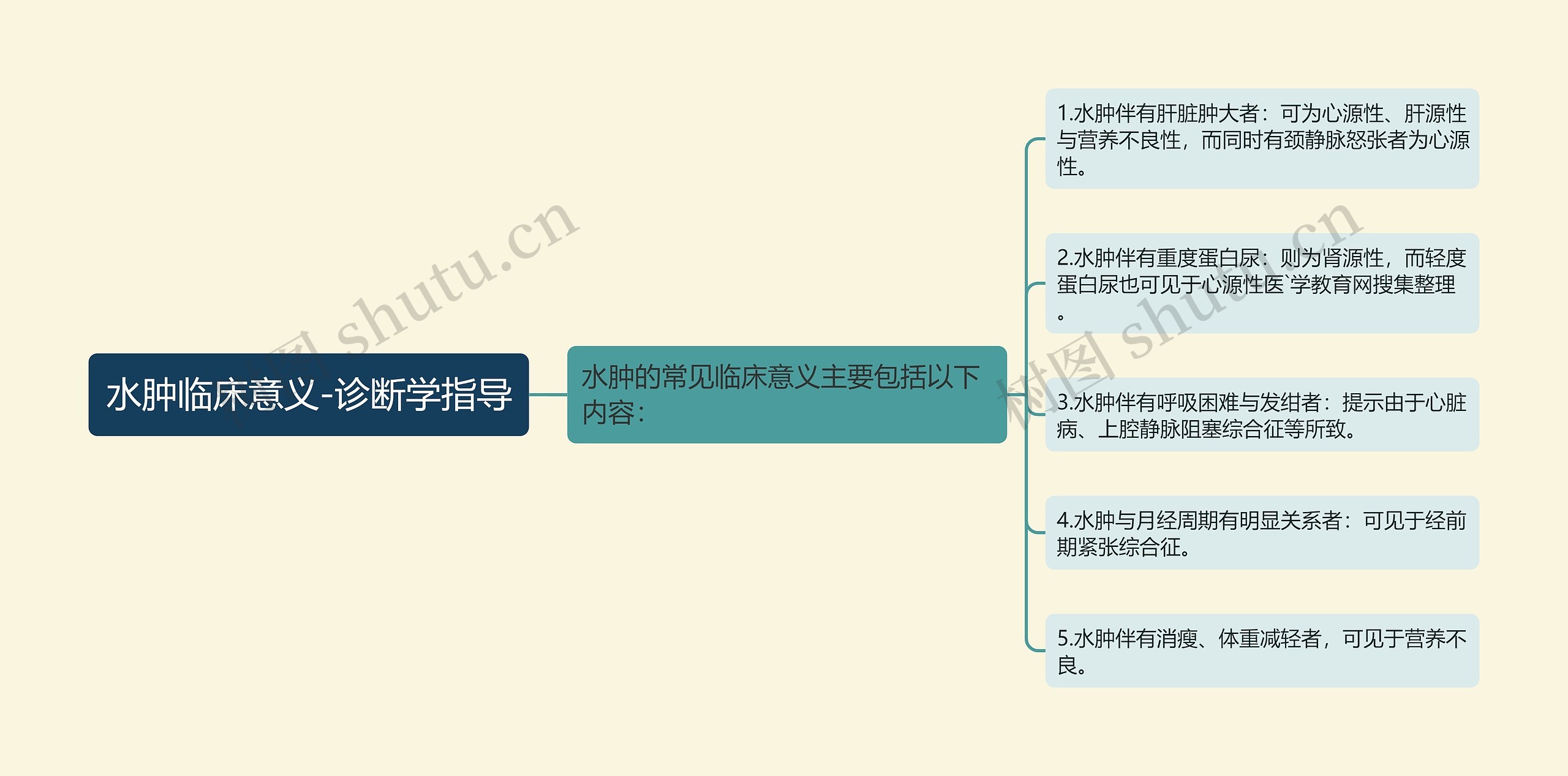 水肿临床意义-诊断学指导思维导图