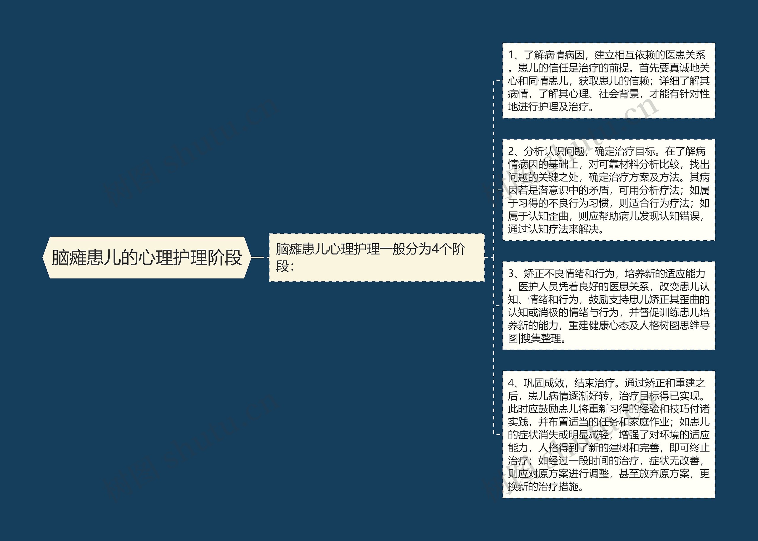 脑瘫患儿的心理护理阶段思维导图