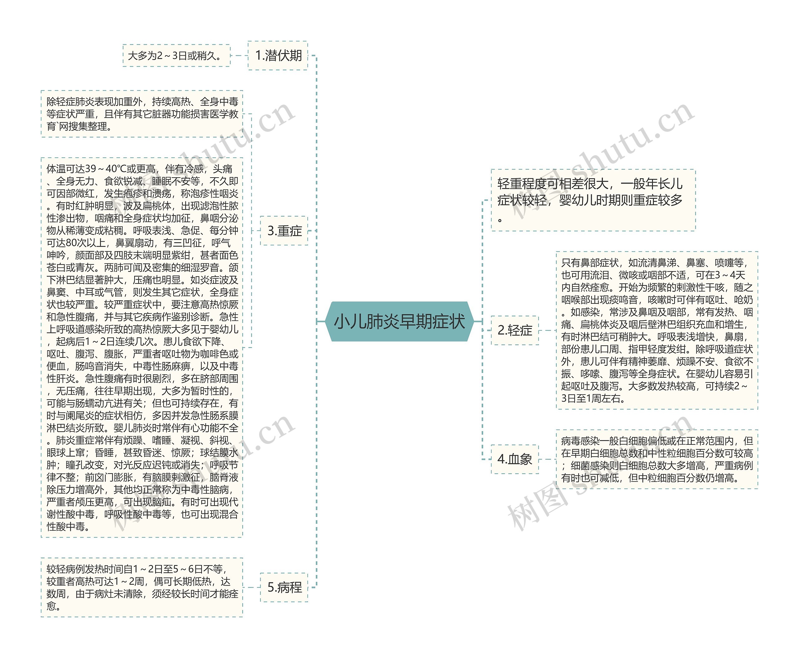 小儿肺炎早期症状思维导图